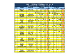 CAC - FIBRA DE COLEIRA - 2011-2012
                               ACUMULADO ATÉ O 8º TORNEIO - 12/11/2011
COLOC.       PÁSSARO             PROPRIETÁRIO                        PONTUAÇÃO                                      Nº CANTOS
GERAL                                                 1º   2º   3º   4º   5º   6º   7º   8º TOTAL   1º   2º   3º   4º   5º   6º   7º   8º   TOTAL
  1         CHOCOLATE            Juliano Coelho                           30 13 27 27         97                                 524
                                                                                                                        189 56 134 145
  2           XERIFE           Pedro Paulo Rosa       4 21 23 6           5 23 13             95    46 80 51 55 59 81 74         446
  3          BATUQUE             Marcos Oliveira      23 19 27 17 7                           93    99 77 74 99 64               413
  4          SAMURAI              Rodinei Vaz         9 17 3         5 25 27 2                88    62 74 5 54 110 92 44         441
  5         ADRENALINA          Wellinton Souza                      23 17 25            21   86              115 93 83      105 396
  6         DANÇARINO          João M. Farias Neto    13 7           19 21          15        75    71 47     100 105    77      400
  7         GUERREIRO            Manoel Pereira       5 25 25 3 15                  1         74    50 85 61 49 91       42      378
  8           FUXICO            Luiz F. Gevaerd                 21 9           17 21 5        73           42 79      67 87 68   343
  9          SERRANO              Rodrigo Vaz         21 15                         25 10     71    89 71                132 82  374
 10           GRINGO            Hamilton Cardoso      17        19             7         7    50    77     41         40     75  233
 11            R-15              Manoel Pereira                 30 10               5         45           81 82         46      209
 12           TROVÃO           Roberto J. Pereira                    11 11 1        6 15      44              83 80 9 46 88      306
 13        PEITO ABERTO        Roberto J. Pereira                              9 23 11        43                      41 103 86  230
 14            ELITE             Sancler Araujo                      21                  19   40              103            96  199
 15        PEITO ABERTO        Maurilei Hillesheim              11        9         19        39           20     68     79      167
 16         O PARDEADO            Valter J. Silva     15 6                     11        6    38    73 33             49     70  225
 17           DIBULHA             Vânio Búrigo        7 30                                    37    52 124                       176
 18           GAVIÃO              Israel Krauss                      8 27                     35              73 121             194
 19         FANTÁSTICO          Paulo R. Pereira                                    30        30                         149     149
 20          PRINCIPE           Valmor Cardoso                       30                       30              142                142
 21          MANCHETE            Tomaz C. Silva       25 5                                    30    107 31                       138
 22          DEBOCHE             Janio R. Costa            23                  4              27        85            19         104
 23         TO PAGANDO           Lourival Dutra                                          23   23                             112 112
 24          CHOKITO             Juliano Coelho                                21             21                      71         71
 25            FLEX            Adriano K. Coelho      19                                      19    81                           81
 26           BÔNUS             Fábio Fernandes                                19             19                      68         68
 27          NOTA DEZ           Flávio P. da Silva              15                            15           36                    36
 28         BOCA JUNIOR          Lourival Dutra       11 3                                    14    67 27                        94
 29          ESTRELA           Ricardo C. Botelho          11                                 11        55                       55
 30           SENINHA             Osiel Martins       6    2         2                        10    51 27     45                 123
 31           KIOMA                Ivan Vieira        10                                      10    67                           67
 32      LABAREDAS DE FOGO     Anelmo Rodrigues                                     10        10                         65      65
 33         ANDORINHA          Hipolito T. Oliveira        10                                 10        54                       54
 34           NETUNO          Fernando M. Medeiros              8              2              10            9          9         18
 35          TSUNAMI           Maurilei Hillesheim    8    1                                  9     60 25                        85
 36        MANDA CHUVA         Alexandre R. Souza                                        8    8                              77  77
 