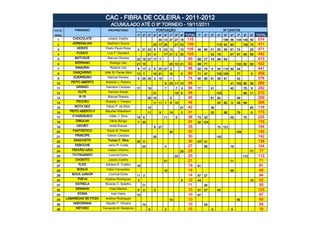CAC - FIBRA DE COLEIRA - 2011-2012
                                  ACUMULADO ATÉ O 9º TORNEIO - 19/11/2011
COLOC.        PÁSSARO           PROPRIETÁRIO                             PONTUAÇÃO                                            Nº CANTOS
GERAL                                                1º   2º   3º   4º    5º   6º   7º   8º   9º TOTAL   1º   2º   3º   4º    5º   6º   7º    8º    9º   TOTAL
  1         CHOCOLATE           Juliano Coelho                            30 13 27 27 19           116                        189 56 134 145 50          574
  2         ADRENALINA         Wellinton Souza                      23 17 25             21 23     109                  115 93     83         105 75     471
  3            XERIFE         Pedro Paulo Rosa       4 21 23 6            5 23 13             10   105 46 80       51   55    59   81   74          25   471
  4            FUXICO          Luiz F. Gevaerd                 21 9            17 21 5 30          103             42   79         67   87    68    99   442
  5           BATUQUE           Marcos Oliveira      23 19 27 17 7                                 93 99 77        74   99    64                         413
  6          SERRANO             Rodrigo Vaz         21 15                          25 10 21       92 89 71                             132 82      58   432
  7           SAMURAI            Rodinei Vaz         9 17 3         5 25 27 2                      88 62 74        5    54 110 92       44               441
  8          DANÇARINO        João M. Farias Neto    13 7           19 21           15        5    80 71 47             100 105         77          9    409
  9         GUERREIRO           Manoel Pereira       5 25 25 3 15                   1              74 50 85        61   49    91        42               378
 10        PEITO ABERTO       Roberto J. Pereira                               9 23 11 15          58                              41 103 86        36   266
 11           GRINGO           Hamilton Cardoso      17        19              7         7    4    54 77           41              40         75    9    242
 12            ELITE            Sancler Araujo                      21                   19 6      46                   103                   96    11   210
 13             R-15            Manoel Pereira                 30 10                5              45              81   82              46               209
 14           TROVÃO          Roberto J. Pereira                    11 11 1         6 15           44                   83    80   9    46    88         306
 15          NOTA DEZ          Flávio P. da Silva              15                             27   42              36                               80   116
 16        PEITO ABERTO II    Maurilei Hillesheim              11         9         19        2    41              20         68        79          6    173
 17         O PARDEADO           Valter J. Silva     15 6                      11        6         38 73 33                        49         70         225
 18           DIBULHA            Vânio Búrigo        7 30                                          37 52 124                                             176
 19            GAVIÃO            Israel Krauss                      8 27                           35                   73 121                           194
 20         FANTÁSTICO         Paulo R. Pereira                                     30             30                                   149              149
 21           PRINCIPE         Valmor Cardoso                       30                             30                   142                              142
 22          MANCHETE           Tomaz C. Silva       25 5                                          30 107 31                                             138
 23          DEBOCHE            Janio R. Costa            23                   4                   27     85                       19                    104
 24         TROVÃO AZUL         Valdori Vitorino                                              25   25                                               77   77
 25         TO PAGANDO          Lourival Dutra                                           23        23                                         112        112
 26           CHOKITO           Juliano Coelho                                 21                  21                              71                    71
 27             FLEX          Adriano K. Coelho      19                                            19 81                                                 81
 28            BÔNUS           Fábio Fernandes                                 19                  19                              68                    68
 29         BOCA JUNIOR         Lourival Dutra       11 3                                          14 67 27                                              94
 30            TREVA          Anelmo Rodrigues       3                                        9    12 44                                            18   62
 31           ESTRELA         Ricardo C. Botelho          11                                       11     55                                             55
 32           SENINHA            Osiel Martins       6    2         2                              10 51 27             45                               123
 33            KIOMA              Ivan Vieira        10                                            10 67                                                 67
 34      LABAREDAS DE FOGO    Anelmo Rodrigues                                      10             10                                   65               65
 35          ANDORINHA        Hipolito T. Oliveira        10                                       10     54                                             54
 36           NETUNO         Fernando M. Medeiros              8               2                   10              9               9                     18
 
