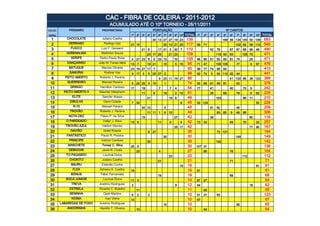 CAC - FIBRA DE COLEIRA - 2011-2012
                                     ACUMULADO ATÉ O 10º TORNEIO - 26/11/2011
COLOC.        PÁSSARO          PROPRIETÁRIO                             PONTUAÇÃO                                               Nº CANTOS
GERAL                                               1º   2º   3º   4º   5º   6º   7º   8º   9º 10º TOTAL   1º   2º   3º   4º   5º   6º   7º   8º   9º   10º   TOTAL
 1          CHOCOLATE          Juliano Coelho                           30 13 27 27 19 23             139                                        683
                                                                                                                               189 56 134 145 50 109
 2           SERRANO            Rodrigo Vaz         21 15                         25 10 21 25         117 89 71                    132 82 58 113 545
 3             FUXICO         Luiz F. Gevaerd                 21 9           17 21 5 30 7             110            42 79      67 87 68 99 48   490
 4          ADRENALINA        Wellinton Souza                      23 17 25            21 23          109               115 93 83      105 75    471
 5             XERIFE        Pedro Paulo Rosa       4 21 23 6           5 23 13             10        105 46 80      51 55 59 81 74        25    471
 6           DANÇARINO       João M. Farias Neto    13 7           19 21          15        5 15      95 71 47          100 105    77       9 67 476
 7            BATUQUE          Marcos Oliveira      23 19 27 17 7                                     93 99 77       74 99 64                    413
 8            SAMURAI           Rodinei Vaz         9 17 3         5 25 27 2                          88 62 74        5 54 110 92 44             441
 9         PEITO ABERTO      Roberto J. Pereira                              9 23 11 15 27            85                        41 103 86 36 123 389
 10         GUERREIRO          Manoel Pereira       5 25 25 3 15                  1                   74 50 85       61 49 91      42            378
 11           GRINGO          Hamilton Cardoso      17        19             7         7    4         54 77          41         40     75 9      242
 12        PEITO ABERTO II   Maurilei Hillesheim              11        9         19        2 10      51             20     68     79       6 62 235
 13            ELITE           Sancler Araujo                      21                  19 6           46                103            96 11     210
 14           DIBULHA           Darci Cidade        7 30                                         8    45 52 124                               52 228
 15             R-15           Manoel Pereira                 30 10               5                   45             81 82         46            209
 16           TROVÃO         Roberto J. Pereira                    11 11 1        6 15                44                83 80 9 46 88            306
 17          NOTA DEZ         Flávio P. da Silva              15                            27        42             36                    80    116
 18         O PARDEADO          Valter J. Silva     15 6                     11        6         4    42 73 33                  49     70     32 257
 19         TROVÃO AZUL        Valdori Vitorino                                             25 17     42                                   77 90 167
 20            GAVIÃO           Israel Krauss                      8 27                               35                73 121                   194
 21         FANTÁSTICO        Paulo R. Pereira                                    30                  30                           149           149
 22           PRINCIPE        Valmor Cardoso                       30                                 30                142                      142
 23          MANCHETE          Tomaz C. Silva       25 5                                              30 107 31                                  138
 24          DEBOCHE           Janio R. Costa            23                  4                        27     85                 19               104
 25         TO PAGANDO         Lourival Dutra                                          23             23                               112       112
 26           CHOKITO          Juliano Coelho                                21                       21                        71               71
 27            BAURU           Estevão Cunha                                                     19   19                                      91 91
 28             FLEX         Adriano K. Coelho      19                                                19 81                                      81
 29            BÔNUS          Fábio Fernandes                                19                       19                        68               68
 30         BOCA JUNIOR        Lourival Dutra       11 3                                              14 67 27                                   94
 31            TREVA         Anelmo Rodrigues       3                                       9         12 44                                18    62
 32           ESTRELA        Ricardo C. Botelho          11                                           11     55                                  55
 33           SENINHA           Osiel Martins       6    2         2                                  10 51 27          45                       123
 34            KIOMA             Ivan Vieira        10                                                10 67                                      67
 35      LABAREDAS DE FOGO   Anelmo Rodrigues                                     10                  10                           65            65
 36          ANDORINHA       Hipolito T. Oliveira        10                                           10     54                                  54
 