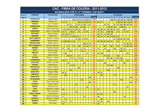 CAC - FIBRA DE COLEIRA - 2011-2012
                                        ACUMULADO ATÉ O 11º TORNEIO -03/12/2011
COLOC.      PÁSSARO          PROPRIETÁRIO                                 PONTUAÇÃO                                                    Nº CANTOS
GERAL                                            1º   2º   3º   4º   5º    6º   7º   8º   9º 10º 11º TOTAL   1º   2º   3º   4º    5º   6º   7º    8º    9º   10º 11º   TOTAL
 1        CHOCOLATE          Juliano Coelho                          30 13 27 27 19 23 27                166                      189 56 134 145 50 109 146        829
 2         SERRANO            Rodrigo Vaz        21 15                          25 10 21 25 19           136 89 71                          132 82      58 113 82  627
 3           FUXICO         Luiz F. Gevaerd                21 9            17 21 5 30 7 21               131           42   79         67   87    68    99 48 86   576
 4        ADRENALINA        Wellinton Souza                     23 17 25             21 23               109                115 93     83         105   75         471
 5           XERIFE        Pedro Paulo Rosa      4 21 23 6           5 23 13              10             105 46 80     51   55    59   81   74          25         471
 6         DANÇARINO       João M. Farias Neto   13 7           19 21           15        5 15           95 71 47           100 105         77           9 67      476
 7          BATUQUE          Marcos Oliveira     23 19 27 17 7                                           93 99 77      74   99    64                               413
 8          SAMURAI           Rodinei Vaz        9 17 3         5 25 27 2                                88 62 74      5    54 110 92       44                     441
 9       PEITO ABERTO      Roberto J. Pereira                              9 23 11 15 27                 85                            41 103 86        36 123     389
 10       GUERREIRO          Manoel Pereira      5 25 25 3 15                   1                        74 50 85      61   49    91        42                     378
 11       TROVÃO AZUL        Valdori Vitorino                                             25 17 17       59                                             77 90 81   248
 12      PEITO ABERTO II   Maurilei Hillesheim             11        9          19        2 10 7         58            20         68        79           6 62 60   295
 13         GRINGO          Hamilton Cardoso     17        19              7         7    4              54 77         41              40         75     9         242
 14          ELITE           Sancler Araujo                     21                   19 6                46                 103                   96    11         210
 15         DIBULHA           Darci Cidade       7 30                                          8         45 52 124                                         52      228
 16           R-15           Manoel Pereira                30 10                5                        45            81   82              46                     209
 17         TROVÃO         Roberto J. Pereira                   11 11 1         6 15                     44                 83    80   9    46    88               306
 18       O PARDEADO          Valter J. Silva    15 6                      11        6         4         42 73 33                      49         70       32      257
 19        NOTA DEZ         Flávio P. da Silva             15                             27             42            36                               80         116
 20          GAVIÃO           Israel Krauss                     8 27                                     35                 73 121                                 194
 21       FANTÁSTICO        Paulo R. Pereira                                    30                       30                                 149                    149
 22         PRINCIPE        Valmor Cardoso                      30                                       30                 142                                    142
 23        MANCHETE          Tomaz C. Silva      25 5                                                    30 107 31                                                 138
 24        DEBOCHE           Janio R. Costa           23                   4                             27     85                     19                          104
 25        MANCHETE          Lourival Dutra                                                         25   25                                                    131 131
 26       TO PAGANDO         Lourival Dutra                                          23                  23                                       112              112
 27          CHIVA         Pedro Paulo Rosa                                                         23   23                                                    98  98
 28         CHOKITO          Juliano Coelho                                21                            21                            71                          71
 29          BAURU           Estevão Cunha                                                     19        19                                                91      91
 30           FLEX         Adriano K. Coelho     19                                                      19 81                                                     81
 31          BÔNUS          Fábio Fernandes                                19                            19                            68                          68
 32       BOCA JUNIOR        Lourival Dutra      11 3                                                    14 67 27                                                  94
 33          TREVA         Anelmo Rodrigues      3                                        9              12 44                                          18         62
 34         ESTRELA        Ricardo C. Botelho         11                                                 11     55                                                 55
 35         SENINHA           Osiel Martins      6    2         2                                        10 51 27           45                                     123
 36          KIOMA             Ivan Vieira       10                                                      10 67                                                     67
 