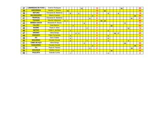 37   LABAREDAS DE FOGO    Anelmo Rodrigues                                10                   10                                65                       65
38      ANDORINHA         Hipolito T. Oliveira       10                                        10        54                                               54
39        NETUNO         Fernando M. Medeiros             8           2                        10             9             9                             18
40     MILONGUEIRO          Altamir Evaristo                                               9   9                                                     64   64
41       TROPICAL        Fernando M. Medeiros                                          9       9                                                61        61
42       TSUNAMI          Maurilei Hillesheim    8   1                                         9    60   25                                               85
43     MANDA CHUVA        Alexandre R. Souza                                   8               8                                      77                  77
44        FALCÃO             Osiel Martins                    7                                7                  60                                      60
45        BUGRE             Paulo H. Silva                                         7           7                                           12             12
46        NATIVO           Orildo V. da Silva             7                                    7              9                                           9
47        MÁXIMO             Vânio Búrigo                         2   3                        5                       48   17                            65
48       ZANGADO           Fábio Fernandes                5                                    5              6                                           6
49          DC               Darci Cidade                 4                                    4              6                                           6
50       BAILARINO         Osvaldo Goudel                 2                        1           3              2                            5              7
51      CABO DE AÇO          Vânio Búrigo                                      2               2                                      54                  54
52      DANÇARINO          Osvaldo Goudel                                                  2   2                                                     45   45
53          FH             Paulo R. Pereira                                            2       2                                                25        25
54       MOLEQUE            Welliton Souza                    1                                1                  44                                      44
55       PAULISTA           Estevão Cunha                 1                                    1              2                                           2
 