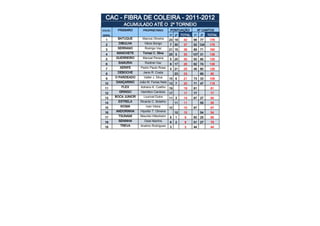 CAC - FIBRA DE COLEIRA - 2011-2012
             ACUMULADO ATÉ O 2º TORNEIO
COLOC.    PÁSSARO        PROPRIETÁRIO         PONTUAÇÃO              Nº CANTOS
GERAL                                         1º   2º   TOTAL   1º    2º   TOTAL
  1       BATUQUE        Marcos Oliveira      23 19      42     99    77    176
  2        DIBULHA        Vânio Búrigo        7 30       37     52 124      176
  3       SERRANO         Rodrigo Vaz         21 15      36     89    71    160
  4      MANCHETE        Tomaz C. Silva       25 5       30     107 31      138
  5      GUERREIRO       Manoel Pereira       5 25       30     50    85    135
  6       SAMURAI         Rodinei Vaz         9 17       26     62    74    136
  7        XERIFE      Pedro Paulo Rosa       4 21       25     46    80    126
  8       DEBOCHE        Janio R. Costa            23    23           85    85
  9      O PARDEADO      Valter J. Silva      15 6       21     73    33    106
 10      DANÇARINO     João M. Farias Neto 13 7          20     71    47    118
 11         FLEX        Adriano K. Coelho 19             19     81          81
 12        GRINGO      Hamilton Cardoso       17         17     77          77
 13      BOCA JUNIOR     Lourival Dutra       11 3       14     67    27    94
 14       ESTRELA      Ricardo C. Botelho          11    11           55    55
 15        KIOMA           Ivan Vieira        10         10     67          67
 16      ANDORINHA     Hipolito T. Oliveira        10    10           54    54
 17       TSUNAMI      Maurilei Hillesheim    8    1      9     60    25    85
 18       SENINHA         Osiel Martins       6    2      8     51    27    78
 19        TREVA       Anelmo Rodrigues       3           3     44          44
 