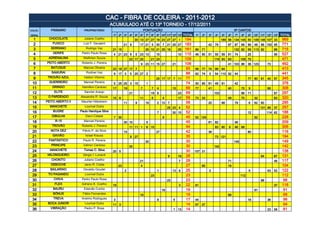 CAC - FIBRA DE COLEIRA - 2011-2012
                                                  ACUMULADO ATÉ O 13º TORNEIO - 17/12/2011
COLOC.      PÁSSARO           PROPRIETÁRIO                                       PONTUAÇÃO                                                              Nº CANTOS
GERAL                                              1º   2º   3º   4º   5º   6º    7º   8º   9º 10º 11º 12º 13º TOTAL     1º   2º   3º   4º    5º   6º   7º    8º    9º   10º 11º 12º 13º     TOTAL
 1        CHOCOLATE           Juliano Coelho                           30 13 27 27 19 23 27 27 1                     194                      189 56 134 145 50 109 146 107 33               969
 2           FUXICO          Luiz F. Gevaerd                 21 9           17 21 5 30 7 21 25 27                    183           42   79         67   87    68    99   48   86 100 95      771
 3         SERRANO             Rodrigo Vaz         21 15                          25 10 21 25 19                25   161 89 71                          132 82      58 113 82           88   715
 4           XERIFE         Pedro Paulo Rosa       4 21 23 6           5 23 13              10                  10   115 46 80     51   55    59   81   74          25                  56   527
 5        ADRENALINA         Wellinton Souza                      23 17 25             21 23                         109                115 93     83         105 75                         471
 6       PEITO ABERTO       Roberto J. Pereira                              9 23 11 15 27                  21        106                           41 103 86        36 123         73        462
 7          BATUQUE          Marcos Oliveira       23 19 27 17 7                                                     93 99 77      74   99    64                                             413
 8          SAMURAI            Rodinei Vaz         9 17 3         5 25 27 2                                          88 62 74      5    54 110 92       44                                   441
 9        TROVÃO AZUL        Valdori Vitorino                                               25 17 17 7 11            77                                             77   90   81   40   57   345
 10       GUERREIRO          Manoel Pereira        5 25 25 3 15                   1                                  74 50 85      61   49    91        42                                   378
 11         GRINGO          Hamilton Cardoso       17        19             7          7    4              15        69 77         41              40         75    9              66        308
 12          ELITE            Sancler Araujo                      21                   19 6                     23   69                 103                   96    11                  87   297
 13       O PARDEADO       Alexandre R. Souza      15 6                     11         6         4              17   59 73 33                      49         70         32             63   320
 14      PEITO ABERTO II    Maurilei Hillesheim              11        9          19        2 10 7                   58            20         68        79          6    62   60             295
 15        MANCHETE           Lourival Dutra                                                          25 23 4        52                                                       131 89    37   257
 16          BUGRE         Paulo Henrique Silva                                             7              30 15     52                                             12             114 62    188
 17         DIBULHA           Darci Cidade         7 30                                          8                   45 52 124                                           52                  228
 18           R-15           Manoel Pereira                  30 10                5                                  45            81   82              46                                   209
 19         TROVÃO          Roberto J. Pereira                    11 11 1         6 15                               44                 83    80   9    46    88                             306
 20        NOTA DEZ         Flávio P. da Silva               15                             27                       42            36                               80                       116
 21          GAVIÃO           Israel Krauss                       8 27                                               35                 73 121                                               194
 22       FANTÁSTICO         Paulo R. Pereira                                     30                                 30                                 149                                  149
 23         PRINCIPE         Valmor Cardoso                       30                                                 30                 142                                                  142
 24        MANCHETE          Tomaz C. Silva        25 5                                                              30 107 31                                                               138
 25       MILONGUEIRO        Sérgio I. Lunardi                                                        9         19   28                                                       64        67   131
 26         CHOKITO           Juliano Coelho                                21                                  7    28                            71                                   46   117
 27        DEBOCHE            Janio R. Costa            23                  4                                        27     85                     19                                        104
 28        BAILARINO         Osvaldo Goudel                  2                              1              13 9      25            2                                5              63   52   122
 29       TO PAGANDO          Lourival Dutra                                           23                            23                                       112                            112
 30          CHIVA          Pedro Paulo Rosa                                                          23             23                                                       98             98
 31           FLEX          Adriano K. Coelho      19                                                           3    22 81                                                              37   118
 32          BAURU           Estevão Cunha                                                       19                  19                                                  91                  91
 33          BÔNUS          Fábio Fernandes                                 19                                       19                            68                                        68
 34          TREVA          Anelmo Rodrigues       3                                        9              5         17 44                                          18             36        98
 35       BOCA JUNIOR         Lourival Dutra       11 3                                                              14 67 27                                                                94
 36        VIBRAÇÃO           Pedro P. Rosa                                                                1 13      14                                                            23   58   81
 