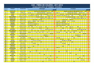 CAC - FIBRA DE COLEIRA - 2011-2012
                                                                  ACUMULADO ATÉ O 16º TORNEIO - 21/01/2012
COLOC.      PÁSSARO           PROPRIETÁRIO                                            PONTUAÇÃO                                                                                Nº CANTOS
GERAL                                              1º   2º   3º   4º   5º   6º   7º   8º   9º 10º 11º 12º 13º 14º 15º 16º TOTAL         1º   2º   3º   4º    5º   6º   7º    8º    9º   10º 11º 12º 13º 14º 15º 16º         TOTAL
  1       CHOCOLATE           Juliano Coelho                           30 13 27 27 19 23 27 27 1                    7         30   231                       189 56 134 145 50 109 146 107 33               53        176   1,198
  2        SERRANO             Rodrigo Vaz         21 15                         25 10 21 25 19                25 23 19            203 89 71                           132 82      58 113 82           88   91   77          883
  3          FUXICO          Luiz F. Gevaerd                 21 9           17 21 5 30 7 21 25 27                        7    9    199            42   79         67   87    68    99   48   86 100 95           53   58     882
  4          XERIFE         Pedro Paulo Rosa       4 21 23 6           5 23 13             10                  10 27 5 19          166 46 80      51   55    59   81   74          25                  56   97   52   89     765
  5      PEITO ABERTO       Roberto J. Pereira                              9 23 11 15 27                 21        19             125                            41 103 86        36 123         73        88               550
  6       TROVÃO AZUL        Valdori Vitorino                                              25 17 17 7 11 25 4 13                   119                                             77   90   81   40   57   95   51   74     565
  7       ADRENALINA         Wellinton Souza                      23 17 25            21 23                                        109                 115 93     83         105 75                                          471
  8        DANÇARINO          Pedro P. Rosa        13 7           19 21          15        5 15                                     95 71 47           100 105         77          9    67                                   476
  9         BATUQUE          Marcos Oliveira       23 19 27 17 7                                                                    93 99 77      74   99    64                                                              413
 10         SAMURAI            Rodinei Vaz         9 17 3         5 25 27 2                                                         88 62 74      5    54 110 92       44                                                    441
 11       GUERREIRO          Manoel Pereira        5 25 25 3 15                  1                                                  74 50 85      61   49    91        42                                                    378
 12         GRINGO          Hamilton Cardoso       17        19             7         7    4              15                        69 77         41              40         75    9              66                         308
 13          ELITE            Sancler Araujo                      21                  19 6                     23                   69                 103                   96    11                  87                    297
 14        BAILARINO         Osvaldo Goudel                  2                             1              13 9 17 11 11             64            2                                5              63   52   82   70   64     338
 15      PEITO ABERTO II    Maurilei Hillesheim              11        9         19        2 10 7                   4               62            20         68        79          6    62   60             35               330
 16       O PARDEADO         Valter J. da Silva    15 6                     11        6         4              17                   59 73 33                      49         70         32             63                    320
 17          BONUS          Fábio Fernandes                                                                              30 23      53                                                                           160 96      256
 18        MANCHETE           Lourival Dutra                                                         25 23 4                        52                                                       131 89    37                    257
 19          BUGRE         Paulo Henrique Silva                                            7              30 15                     52                                             12             114 62                     188
 20         DIBULHA            Darci Cidade        7 30                                         8                                   45 52 124                                           52                                   228
 21           R-15           Manoel Pereira                  30 10               5                                                  45            81   82              46                                                    209
 22         TROVÃO          Roberto J. Pereira                    11 11 1        6 15                                               44                 83    80   9    46    88                                              306
 23        NOTA DEZ         Flávio P. da Silva               15                            27                                       42            36                               80                                        116
 24          GAVIÃO           Israel Krauss                       8 27                                                              35                 73 121                                                                194
 25       FANTÁSTICO         Paulo R. Pereira                                    30                                                 30                                 149                                                   149
 26         PRINCIPE         Valmor Cardoso                       30                                                                30                 142                                                                   142
 27        MANCHETE          Tomaz C. Silva        25 5                                                                             30 107 31                                                                                138
 28       MILONGUEIRO        Sérgio I. Lunardi                                                       9         19                   28                                                       64        67                    131
 29         CHOKITO           Juliano Coelho                                21                                 7                    28                            71                                   46                    117
 30        DEBOCHE            Janio R. Costa            23                  4                                                       27     85                     19                                                         104
 31       TO PAGANDO          Lourival Dutra                                          23                                            23                                       112                                             112
 32          CHIVA          Pedro Paulo Rosa                                                         23                             23                                                       98                               98
 33        BRUCE LEE         Tomaz C. Silva                                                                              23         23                                                                           86           86
 34           FLEX          Adriano K. Coelho      19                                                          3                    22 81                                                              37                    118
 35         MUKIRA          Hamilton Cardoso                                                              9         11              20                                                            49        71               120
 36         CACIQUE         Hipolito T. Oliveira                                                                    3 17            20                                                                      31   75          106
 37          BAURU           Estevão Cunha                                                      19                                  19                                                  91                                    91
 