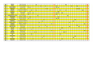 38        BÔNUS            Fábio Fernandes                             19                                        19                           68                                                 68
39        TREVA           Anelmo Rodrigues       3                                   9           5               17   44                                     18             36                   98
40      BOCA JUNIOR         Lourival Dutra       11 3                                                            14   67   27                                                                    94
41       VIBRAÇÃO           Pedro P. Rosa                                                        1 13            14                                                         23   58              81
42        NETUNO         Fernando M. Medeiros              8           2                                 1       11             9             9                                       43         61
43       ESTRELA          Ricardo C. Botelho          11                                                         11        55                                                                    55
44        SENINHA            Osiel Martins       6    2        2                                                 10   51   27       45                                                          123
45        KIOMA               Ivan Vieira        10                                                              10   67                                                                         67
46   LABAREDAS DE FOGO    Anelmo Rodrigues                                  10                                   10                                65                                            65
47      ANDORINHA         Hipolito T. Oliveira        10                                                         10        54                                                                    54
48       TSUNAMI          Maurilei Hillesheim    8    1                                                           9   60   25                                                                    85
49     MILONGUEIRO          Altamir Evaristo                                                 9                    9                                                    64                        64
50       TROPICAL        Fernando M. Medeiros                                            9                        9                                               61                             61
51     MANDA CHUVA        Alexandre R. Souza                                     8                                8                                     77                                       77
52       TALENTO          Patrick P. Gutterres                                                               8    8                                                                        54    54
53       FURACÃO            Estevão Cunha                                                        8                8                                                         44                   44
54      CABO DE AÇO          Vânio Búrigo                                        2                   5            7                                     54                       40              94
55        FALCÃO             Osiel Martins                     7                                                  7                 60                                                           60
56        NATIVO           Orildo V. da Silva              7                                                      7             9                                                                9
57         CABO             Estevão Cunha                                                                    6    6                                                                        49    49
58        MÁXIMO             Vânio Búrigo                          2   3                                          5                      48   17                                                 65
59       ZANGADO           Fábio Fernandes                 5                                                      5             6                                                                6
60          DC               Darci Cidade                  4                                                      4             6                                                                6
61      DANÇARINO          Osvaldo Goudel                                                    2                    2                                                    45                        45
62          FH             Paulo R. Pereira                                              2                        2                                               25                             25
63       MOLEQUE            Welliton Souza                     1                                                  1                 44                                                           44
64       PAULISTA           Estevão Cunha                  1                                                      1             2                                                                2
 
