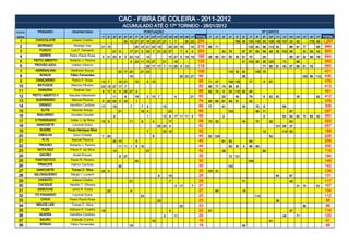 CAC - FIBRA DE COLEIRA - 2011-2012
                                                                       ACUMULADO ATÉ O 17º TORNEIO - 28/01/2012
COLOC.      PÁSSARO           PROPRIETÁRIO                                                 PONTUAÇÃO                                                                                     Nº CANTOS
GERAL                                              1º   2º   3º   4º   5º   6º   7º   8º    9º 10º 11º 12º 13º 14º 15º 16º 17º TOTAL          1º   2º   3º   4º    5º   6º   7º    8º    9º   10º 11º 12º 13º 14º 15º 16º 17º         TOTAL
 1        CHOCOLATE           Juliano Coelho                           30 13 27 27 19 23 27 27 1                     7         30 23    254                        189 56 134 145 50 109 146 107 33               53        176 99    1,297
 2         SERRANO             Rodrigo Vaz         21 15                         25 10 21 25 19                 25 23 19           15   218   89   71                        132 82      58 113 82           88   91   77        65    948
 3           FUXICO          Luiz F. Gevaerd                 21 9           17 21 5 30 7 21 25 27                         7    9   5    204             42   79         67   87    68    99   48   86 100 95           53   58   43    925
 4           XERIFE         Pedro Paulo Rosa       4 21 23 6           5 23 13              10                  10 27 5 19 19           185   46   80   51   55    59   81   74          25                  56   97   52   89   79    844
 5       PEITO ABERTO       Roberto J. Pereira                              9 23 11 15 27                  21        19                 125                             41 103 86        36 123         73        88                   550
 6        TROVÃO AZUL        Valdori Vitorino                                               25 17 17 7 11 25 4 13                       119                                              77   90   81   40   57   95   51   74         565
 7        ADRENALINA         Wellinton Souza                      23 17 25            21 23                                             109                  115 93     83         105 75                                              471
 8           BONUS          Fábio Fernandes                                 19                                            30 23 27      99                              68                                             160 96 112      436
 9         DANÇARINO          Pedro P. Rosa        13 7           19 21          15         5 15                                        95    71   47        100 105         77          9    67                                       476
 10         BATUQUE          Marcos Oliveira       23 19 27 17 7                                                                        93    99   77   74   99    64                                                                  413
 11         SAMURAI            Rodinei Vaz         9 17 3         5 25 27 2                                                             88    62   74   5    54 110 92       44                                                        441
 12      PEITO ABERTO II    Maurilei Hillesheim              11        9         19         2 10 7                   4             21   83              20         68        79          6    62   60             35             82    412
 13       GUERREIRO          Manoel Pereira        5 25 25 3 15                  1                                                      74    50   85   61   49    91        42                                                        378
 14         GRINGO          Hamilton Cardoso       17        19             7         7     4              15                           69    77        41              40         75    9              66                             308
 15          ELITE            Sancler Araujo                      21                  19 6                      23                      69                   103                   96    11                  87                        297
 16        BAILARINO         Osvaldo Goudel                  2                              1              13 9 17 11 11 4              68              2                                5              63   52   82   70   64   42    380
 17       O PARDEADO         Valter J. da Silva    15 6                     11        6          4              17                      59    73   33                   49         70         32             63                        320
 18        MANCHETE           Lourival Dutra                                                          25 23 4                           52                                                         131 89    37                        257
 19          BUGRE         Paulo Henrique Silva                                             7              30 15                        52                                               12             114 62                         188
 20         DIBULHA            Darci Cidade        7 30                                          8                                      45    52 124                                          52                                       228
 21           R-15           Manoel Pereira                  30 10               5                                                      45              81   82              46                                                        209
 22         TROVÃO          Roberto J. Pereira                    11 11 1        6 15                                                   44                   83    80   9    46    88                                                  306
 23        NOTA DEZ         Flávio P. da Silva               15                             27                                          42              36                               80                                            116
 24          GAVIÃO            Israel Krauss                      8 27                                                                  35                   73 121                                                                    194
 25       FANTÁSTICO         Paulo R. Pereira                                    30                                                     30                                   149                                                       149
 26         PRINCIPE         Valmor Cardoso                       30                                                                    30                   142                                                                       142
 27        MANCHETE          Tomaz C. Silva        25 5                                                                                 30    107 31                                                                                   138
 28       MILONGUEIRO        Sérgio I. Lunardi                                                        9         19                      28                                                         64        67                        131
 29         CHOKITO           Juliano Coelho                                21                                  7                       28                              71                                   46                        117
 30         CACIQUE         Hipolito T. Oliveira                                                                     3 17          7    27                                                                        31   75        51    157
 31        DEBOCHE            Janio R. Costa            23                  4                                                           27         85                   19                                                             104
 32       TO PAGANDO          Lourival Dutra                                          23                                                23                                         112                                                 112
 33          CHIVA          Pedro Paulo Rosa                                                          23                                23                                                         98                                   98
 34        BRUCE LEE         Tomaz C. Silva                                                                               23            23                                                                             86               86
 35           FLEX          Adriano K. Coelho      19                                                           3                       22    81                                                             37                        118
 36         MUKIRA          Hamilton Cardoso                                                               9         11                 20                                                              49        71                   120
 37          BAURU           Estevão Cunha                                                       19                                     19                                                    91                                        91
 38          BÔNUS          Fábio Fernandes                                 19                                                          19                              68                                                              68
 