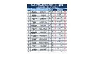 CAC - FIBRA DE COLEIRA - 2011-2012
                      ACUMULADO ATÉ O 3º TORNEIO
COLOC.     PÁSSARO         PROPRIETÁRIO              PONTUAÇÃO              Nº CANTOS
GERAL                                           1º   2º   3º   TOTAL   1º   2º   3º   TOTAL
  1        BATUQUE         Marcos Oliveira      23 19 27        69     99   77   74    250
  2       GUERREIRO        Manoel Pereira       5 25 25         55     50   85   61    196
  3        DIBULHA          Vânio Búrigo        7 30            37     52 124          176
  4       SERRANO           Rodrigo Vaz         21 15           36     89   71         160
  5        GRINGO         Hamilton Cardoso      17        19    36     77        41    118
  6       MANCHETE         Tomaz C. Silva       25 5            30     107 31          138
  7          R-15          Manoel Pereira                 30    30               81    81
  8        SAMURAI          Rodinei Vaz         9 17 3          29     62   74   5     141
  9         XERIFE       Pedro Paulo Rosa       4 21            25     46   80         126
 10       DEBOCHE          Janio R. Costa            23         23          85         85
 11      O PARDEADO         Valter J. Silva     15 6            21     73   33         106
 12        FUXICO         Luiz F. Gevaerd                 21    21               42    42
 13       DANÇARINO      João M. Farias Neto    13 7            20     71   47         118
 14         FLEX         Adriano K. Coelho      19              19     81              81
 15       NOTA DEZ        Flávio P. da Silva              15    15               36    36
 16      BOCA JUNIOR       Lourival Dutra       11 3            14     67   27         94
 17        ESTRELA       Ricardo C. Botelho          11         11          55         55
 18      PEITO ABERTO    Maurilei Hillesheim              11    11               20    20
 19         KIOMA            Ivan Vieira        10              10     67              67
 20       ANDORINHA      Hipolito T. Oliveira        10         10          54         54
 21        TSUNAMI       Maurilei Hillesheim    8     1          9     60   25         85
 22        SENINHA          Osiel Martins       6     2          8     51   27         78
 23        NETUNO       Fernando M. Medeiros              8      8               9      9
 24        NATIVO         Orildo V. da Silva              7      7               9      9
 25       ZANGADO         Fábio Fernandes                 5      5               6      6
 26          DC             Darci Cidade                  4      4               6      6
 27         TREVA        Anelmo Rodrigues       3                3     44              44
 28       BAILARINO        Osvaldo Hauptli                2      2               2      2
 29        PAULISTA        Estevão Cunha                  1      1               2      2
 