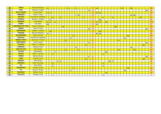 39        TREVA           Anelmo Rodrigues       3                                  9           5                    17   44                                     18             36                       98
40         INCA           Adriano K. Coelho                                                                     17   17                                                                             65   65
41      BOCA JUNIOR         Lourival Dutra       11 3                                                                14   67   27                                                                        94
42       VIBRAÇÃO           Pedro P. Rosa                                                       1 13                 14                                                         23   58                  81
43        NETUNO         Fernando M. Medeiros              8           2                                1            11             9             9                                       43             61
44       ESTRELA          Ricardo C. Botelho          11                                                             11        55                                                                        55
45        SENINHA            Osiel Martins       6    2        2                                                     10   51   27       45                                                               123
46        KIOMA               Ivan Vieira        10                                                                  10   67                                                                             67
47   LABAREDAS DE FOGO    Anelmo Rodrigues                                 10                                        10                                65                                                65
48        GREGO             Pedro P. Rosa                                                                       10   10                                                                             60   60
49      ANDORINHA         Hipolito T. Oliveira        10                                                             10        54                                                                        54
50       TSUNAMI          Maurilei Hillesheim    8    1                                                              9    60   25                                                                        85
51     MILONGUEIRO          Altamir Evaristo                                                9                        9                                                     64                            64
52       TROPICAL        Fernando M. Medeiros                                           9                            9                                                61                                 61
53     MANDA CHUVA        Alexandre R. Souza                                    8                                    8                                      77                                           77
54      MENTIROSO           Jaci M. Souza                                                                       8    8                                                                              55   55
55       TALENTO          Patrick P. Gutterres                                                              8        8                                                                         54        54
56       FURACÃO            Estevão Cunha                                                       8                    8                                                          44                       44
57      CABO DE AÇO          Vânio Búrigo                                       2                   5                7                                      54                       40                  94
58        FALCÃO             Osiel Martins                     7                                                     7                  60                                                               60
59        NATIVO           Orildo V. da Silva              7                                                         7              9                                                                     9
60        STRIKE            Marcos Oliveira                                                                     6    6                                                                              50   50
61         CABO             Estevão Cunha                                                                   6        6                                                                         49        49
62        MÁXIMO             Vânio Búrigo                          2   3                                             5                       48   17                                                     65
63       ZANGADO           Fábio Fernandes                 5                                                         5              6                                                                     6
64          DC               Darci Cidade                  4                                                         4              6                                                                     6
65      DANÇARINO          Osvaldo Goudel                                                   2                        2                                                     45                            45
66          FH             Paulo R. Pereira                                             2                            2                                                25                                 25
67       MOLEQUE            Welliton Souza                     1                                                     1                  44                                                               44
68       PAULISTA           Estevão Cunha                  1                                                         1              2                                                                     2
 