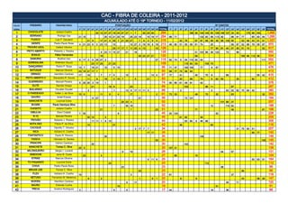 CAC - FIBRA DE COLEIRA - 2011-2012
                                                                                 ACUMULADO ATÉ O 19º TORNEIO - 11/02/2012
COLOC.      PÁSSARO           PROPRIETÁRIO                                                     PONTUAÇÃO                                                                                              Nº CANTOS
GERAL                                              1º   2º   3º   4º   5º   6º   7º   8º   9º 10º 11º 12º 13º 14º 15º 16º 17º 18º 19º TOTAL           1º   2º   3º   4º    5º   6º   7º    8º    9º   10º 11º 12º 13º 14º 15º 16º 17º 18º 19º            TOTAL
  1       CHOCOLATE           Juliano Coelho                           30 13 27 27 19 23 27 27 1                    7         30 23 30          284                        189 56 134 145 50 109 146 107 33               53        176 99 163           1,460
  2        SERRANO             Rodrigo Vaz         21 15                         25 10 21 25 19                25 23 19           15 19 17      254   89   71                        132 82      58 113 82           88   91   77        65   83   64    1,095
  3          FUXICO          Luiz F. Gevaerd                 21 9           17 21 5 30 7 21 25 27                        7    9   5    6   9    219             42   79         67   87    68    99   48   86 100 95           53   58   43   51   51    1,027
  4          XERIFE         Pedro Paulo Rosa       4 21 23 6           5 23 13             10                  10 27 5 19 19 9 19               213   46   80   51   55    59   81   74          25                  56   97   52   89   79   59   67     970
  5       TROVÃO AZUL         Valdori Vitorino                                             25 17 17 7 11 25 4 13                           10   129                                              77   90   81   40   57   95   51   74             52     617
  6      PEITO ABERTO       Roberto J. Pereira                              9 23 11 15 27                 21        19                          125                             41 103 86        36 123         73        88                              550
  7          BONUS           Fábio Fernandes                                19                                           30 23 27 21            120                             68                                             160 96 112 98              534
  8         SAMURAI            Rodinei Vaz         9 17 3         5 25 27 2                                                                27   115   62   74   5    54 110 92       44                                                            111    552
  9       ADRENALINA         Wellinton Souza                      23 17 25            21 23                                                     109                  115 93     83         105 75                                                         471
 10        DANÇARINO          Pedro P. Rosa        13 7           19 21          15        5 15                                                 95    71   47        100 105         77          9    67                                                  476
 11         BATUQUE           Marcos Oliveira      23 19 27 17 7                                                                                93    99   77   74   99    64                                                                             413
 12         GRINGO           Hamilton Cardoso      17        19             7         7    4              15                           13 5     87    77        41              40         75    9              66                            65   42     415
 13      PEITO ABERTO II    Alexandre R. Souza               11        9         19        2 10 7                   4             21            83              20         68        79          6    62   60             35             82               412
 14       GUERREIRO           Manoel Pereira       5 25 25 3 15                  1                                                              74    50   85   61   49    91        42                                                                   378
 15          ELITE            Sancler Araujo                      21                  19 6                     23                               69                   103                   96    11                  87                                   297
 16        BAILARINO         Osvaldo Goudel                  2                             1              13 9 17 11 11 4                       68              2                                5              63   52   82   70   64   42               380
 17       O PARDEADO         Valter J. da Silva    15 6                     11        6         4              17                          2    61    73   33                   49         70         32             63                            32     352
 18          GAVIÃO            Israel Krauss                      8 27                                                   21                     56                   73 121                                                                               194
 19        MANCHETE           Lourival Dutra                                                         25 23 4                                    52                                                         131 89    37                                   257
 20          BUGRE         Paulo Henrique Silva                                            7              30 15                                 52                                               12             114 62                                    188
 21         CHOKITO           Juliano Coelho                                21                                 7                           23   51                              71                                   46                            81     198
 22         DIBULHA            Darci Cidade        7 30                                         8                                               45    52 124                                          52                                                  228
 23           R-15            Manoel Pereira                 30 10               5                                                              45              81   82              46                                                                   209
 24         TROVÃO          Roberto J. Pereira                    11 11 1        6 15                                                           44                   83    80   9    46    88                                                             306
 25        NOTA DEZ          Flávio P. da Silva              15                            27                                                   42              36                               80                                                       116
 26         CACIQUE         Hipolito T. Oliveira                                                                    3 17 7        7             34                                                                        31   75   50   51               207
 27           INCA          Adriano K. Coelho                                                                                     17 17         34                                                                                       65   77          142
 28       FANTÁSTICO         Paulo R. Pereira                                    30                                                             30                                   149                                                                  149
 29          FAISCA         Ubiratan G. Santos                                                                                             30   30                                                                                                 145    145
 30         PRINCIPE         Valmor Cardoso                       30                                                                            30                   142                                                                                  142
 31        MANCHETE           Tomaz C. Silva       25 5                                                                                         30    107 31                                                                                              138
 32       MILONGUEIRO        Sérgio I. Lunardi                                                       9         19                               28                                                         64        67                                   131
 33        DEBOCHE            Janio R. Costa            23                  4                                                                   27         85                   19                                                                        104
 34          STRIKE           Marcos Oliveira                                                                                     6 11 8        25                                                                                       50   63   51     164
 35       TO PAGANDO          Lourival Dutra                                          23                                                        23                                         112                                                            112
 36          CHIVA          Pedro Paulo Rosa                                                         23                                         23                                                         98                                              98
 37        BRUCE LEE          Tomaz C. Silva                                                                             23                     23                                                                             86                          86
 38           FLEX          Adriano K. Coelho      19                                                          3                                22    81                                                             37                                   118
 39         NETUNO         Fernando M. Medeiros              8              2                                            1             8   1    20              9               9                                              43             58   28     147
 40         MUKIRA           Hamilton Cardoso                                                             9         11                          20                                                              49        71                              120
 41          BAURU            Estevão Cunha                                                     19                                              19                                                    91                                                   91
 42          TREVA          Anelmo Rodrigues       3                                       9              5                                     17    44                                         18             36                                         98
 