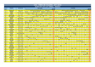 CAC - FIBRA DE COLEIRA - 2011-2012
                                                                                      ACUMULADO ATÉ O 20º TORNEIO - 18/02/2012
COLOC.      PÁSSARO           PROPRIETÁRIO                                                      PONTUAÇÃO                                                                                                   Nº CANTOS
GERAL                                              1º   2º   3º   4º   5º   6º   7º   8º   9º 10º 11º 12º 13º 14º 15º 16º 17º 18º 19º 20º TOTAL            1º   2º   3º   4º    5º   6º   7º    8º    9º   10º 11º 12º 13º 14º 15º 16º 17º 18º 19º 20º              TOTAL
 1        CHOCOLATE           Juliano Coelho                           30 13 27 27 19 23 27 27 1                    7         30 23 30               284                        189 56 134 145 50 109 146 107 33               53        176 99 163                 1,460
 2         SERRANO             Rodrigo Vaz         21 15                         25 10 21 25 19                25 23 19           15 19 17 11        265   89   71                        132 82      58 113 82           88   91   77        65   83   64    80    1,175
 3           XERIFE         Pedro Paulo Rosa       4 21 23 6           5 23 13             10                  10 27 5 19 19 9 19 21                 234   46   80   51   55    59   81   74          25                  56   97   52   89   79   59   67 104      1,074
 4           FUXICO          Luiz F. Gevaerd                 21 9           17 21 5 30 7 21 25 27                        7    9   5    6   9    3    222             42   79         67   87    68    99   48   86 100 95           53   58   43   51   51    54    1,081
 5        TROVÃO AZUL         Valdori Vitorino                                             25 17 17 7 11 25 4 13                           10 2      131                                              77   90   81   40   57   95   51   74             52    54     671
 6       PEITO ABERTO       Roberto J. Pereira                              9 23 11 15 27                 21        19                               125                             41 103 86        36 123         73        88                                    550
 7          SAMURAI            Rodinei Vaz         9 17 3         5 25 27 2                                                                27 7      122   62   74   5    54 110 92       44                                                            111 64       616
 8           BONUS           Fábio Fernandes                                19                                           30 23 27 21                 120                             68                                             160 96 112 98                    534
 9        ADRENALINA         Wellinton Souza                      23 17 25            21 23                                                          109                  115 93     83         105 75                                                               471
 10        DANÇARINO          Pedro P. Rosa        13 7           19 21          15        5 15                                                      95    71   47        100 105         77          9    67                                                        476
 11         BATUQUE           Marcos Oliveira      23 19 27 17 7                                                                                     93    99   77   74   99    64                                                                                   413
 12         GRINGO           Hamilton Cardoso      17        19             7         7    4              15                           13 5          87    77        41              40         75    9              66                            65   42           415
 13      PEITO ABERTO II    Alexandre R. Souza               11        9         19        2 10 7                   4             21                 83              20         68        79          6    62   60             35             82                     412
 14        BAILARINO         Osvaldo Goudel                  2                             1              13 9 17 11 11 4                       9    77              2                                5              63   52   82   70   64   42              75     455
 15       GUERREIRO           Manoel Pereira       5 25 25 3 15                  1                                                                   74    50   85   61   49    91        42                                                                         378
 16          ELITE            Sancler Araujo                      21                  19 6                     23                                    69                   103                   96    11                  87                                         297
 17       O PARDEADO         Valter J. da Silva    15 6                     11        6         4              17                          2         61    73   33                   49         70         32             63                            32           352
 18          GAVIÃO            Israel Krauss                      8 27                                                   21                          56                   73 121                                                                                     194
 19        MANCHETE           Lourival Dutra                                                         25 23 4                                         52                                                         131 89    37                                         257
 20          BUGRE         Paulo Henrique Silva                                            7              30 15                                      52                                               12             114 62                                          188
 21         CHOKITO           Juliano Coelho                                21                                 7                           23        51                              71                                   46                            81           198
 22         DIBULHA            Darci Cidade        7 30                                         8                                                    45    52 124                                          52                                                        228
 23           R-15            Manoel Pereira                 30 10               5                                                                   45              81   82              46                                                                         209
 24         TROVÃO          Roberto J. Pereira                    11 11 1        6 15                                                                44                   83    80   9    46    88                                                                   306
 25        NOTA DEZ          Flávio P. da Silva              15                            27                                                        42              36                               80                                                             116
 26         CACIQUE         Hipolito T. Oliveira                                                                    3 17 7        7                  34                                                                        31   75   50   51                     207
 27           INCA          Adriano K. Coelho                                                                                     17 17              34                                                                                       65   77                142
 28       FANTÁSTICO         Paulo R. Pereira                                    30                                                                  30                                   149                                                                        149
 29          FAISCA         Ubiratan G. Santos                                                                                             30        30                                                                                                 145          145
 30         PRINCIPE         Valmor Cardoso                       30                                                                                 30                   142                                                                                        142
 31        MANCHETE           Tomaz C. Silva       25 5                                                                                              30    107 31                                                                                                    138
 32       MILONGUEIRO        Sérgio I. Lunardi                                                       9         19                                    28                                                         64        67                                         131
 33          PIXOTE        Paulo Henrique Silva                                                                                                 27   27                                                                                                       126    126
 34        DEBOCHE            Janio R. Costa            23                  4                                                                        27         85                   19                                                                              104
 35          STRIKE           Marcos Oliveira                                                                                     6 11 8             25                                                                                       50   63   51           164
 36        AMIGUINHO         Hamilton Cardoso                                                                                                   25   25                                                                                                       108    108
 37         NETUNO         Fernando M. Medeiros              8              2                                            1             8   1    4    24              9               9                                              43             58   28    57     204
 38       TO PAGANDO          Lourival Dutra                                          23                                                             23                                         112                                                                  112
 39          CHIVA          Pedro Paulo Rosa                                                         23                                              23                                                         98                                                   98
 40        BRUCE LEE          Tomaz C. Silva                                                                             23                          23                                                                             86                               86
 41           FLEX          Adriano K. Coelho      19                                                          3                                     22    81                                                             37                                         118
 42         MUKIRA           Hamilton Cardoso                                                             9         11                               20                                                              49        71                                    120
 43          BAURU            Estevão Cunha                                                     19                                                   19                                                    91                                                        91
 