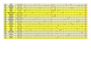 44        TREVA           Anelmo Rodrigues       3                                  9           5                         17   44                                     18             36                            98
45        GREGO             Pedro P. Rosa                                                                   10        6   16                                                                        60        44   104
46      BOCA JUNIOR         Lourival Dutra       11 3                                                                     14   67   27                                                                             94
47       VIBRAÇÃO           Pedro P. Rosa                                                       1 13                      14                                                         23   58                       81
48       ESTRELA          Ricardo C. Botelho          11                                                                  11        55                                                                             55
49        SENINHA            Osiel Martins       6    2        2                                                          10   51   27       45                                                                    123
50        KIOMA               Ivan Vieira        10                                                                       10   67                                                                                  67
51   LABAREDAS DE FOGO    Anelmo Rodrigues                                 10                                             10                                65                                                     65
52     BOLA DE FOGO       Anelmo Rodrigues                                                                       10       10                                                                             63        63
53      ANDORINHA         Hipolito T. Oliveira        10                                                                  10        54                                                                             54
54       TSUNAMI          Maurilei Hillesheim    8    1                                                                   9    60   25                                                                             85
55     MILONGUEIRO          Altamir Evaristo                                                9                             9                                                     64                                 64
56       TROPICAL        Fernando M. Medeiros                                           9                                 9                                                61                                      61
57     MANDA CHUVA        Alexandre R. Souza                                    8                                         8                                      77                                                77
58      MENTIROSO           Jaci M. Souza                                                                   8             8                                                                         55             55
59       TALENTO          Patrick P. Gutterres                                                          8                 8                                                                    54                  54
60       FURACÃO            Estevão Cunha                                                       8                         8                                                          44                            44
61      CABO DE AÇO          Vânio Búrigo                                       2                   5                     7                                      54                       40                       94
62        FALCÃO             Osiel Martins                     7                                                          7                  60                                                                    60
63      TIRO LONGO          Janio R. Costa                                                                            7   7                                                                                   45   45
64        NATIVO           Orildo V. da Silva              7                                                              7              9                                                                          9
65         CABO             Estevão Cunha                                                               6                 6                                                                    49                  49
66        MÁXIMO             Vânio Búrigo                          2   3                                                  5                       48   17                                                          65
67       ZANGADO           Fábio Fernandes                 5                                                              5              6                                                                          6
68     PEROLA NEGRA       Maurilei Hillesheim                                                                         4   4                                                                                   35   35
69          DC               Darci Cidade                  4                                                              4              6                                                                          6
70      DANÇARINO          Osvaldo Goudel                                                   2                             2                                                     45                                 45
71          FH             Paulo R. Pereira                                             2                                 2                                                25                                      25
72       MOLEQUE            Welliton Souza                     1                                                          1                  44                                                                    44
73       PAULISTA           Estevão Cunha                  1                                                              1              2                                                                          2
 