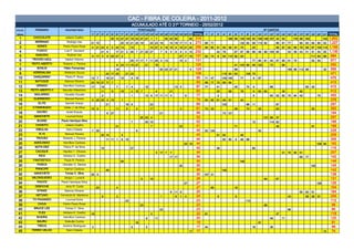 CAC - FIBRA DE COLEIRA - 2011-2012
                                                                                           ACUMULADO ATÉ O 21º TORNEIO - 25/02/2012
COLOC.      PÁSSARO           PROPRIETÁRIO                                                          PONTUAÇÃO                                                                                                      Nº CANTOS
GERAL                                              1º   2º   3º   4º   5º   6º   7º   8º   9º 10º 11º 12º 13º 14º 15º 16º 17º 18º 19º 20º 21º TOTAL           1º   2º   3º   4º    5º   6º   7º    8º    9º   10º 11º 12º 13º 14º 15º 16º 17º 18º 19º 20º 21º                TOTAL
 1        CHOCOLATE           Juliano Coelho                           30 13 27 27 19 23 27 27 1                    7         30 23 30               30   314                      189 56 134 145 50 109 146 107 33               53        176 99 163                 142   1,602
 2         SERRANO             Rodrigo Vaz         21 15                         25 10 21 25 19                25 23 19           15 19 17 11 8           273 89 71                          132 82      58 113 82           88   91   77        65   83   64    80    52    1,227
 3           XERIFE         Pedro Paulo Rosa       4 21 23 6           5 23 13             10                  10 27 5 19 19 9 19 21 25                   259 46 80     51   55    59   81   74          25                  56   97   52   89   79   59   67 104 114        1,188
 4           FUXICO          Luiz F. Gevaerd                 21 9           17 21 5 30 7 21 25 27                        7    9   5    6   9    3 10      232           42   79         67   87    68    99   48   86 100 95           53   58   43   51   51    54    55    1,136
 5          SAMURAI            Rodinei Vaz         9 17 3         5 25 27 2                                                                27 7 15        137 62 74     5    54 110 92       44                                                            111 64      68     684
 6        TROVÃO AZUL         Valdori Vitorino                                             25 17 17 7 11 25 4 13                           10 2           131                                            77   90   81   40   57   95   51   74             52    54           671
 7       PEITO ABERTO       Roberto J. Pereira                              9 23 11 15 27                 21        19                                    125                           41 103 86        36 123         73        88                                          550
 8           BONUS           Fábio Fernandes                                19                                           30 23 27 21                 4    124                           68                                             160 96 112 98                   32     566
 9        ADRENALINA         Wellinton Souza                      23 17 25            21 23                                                               109                115 93     83         105 75                                                                     471
 10        DANÇARINO          Pedro P. Rosa        13 7           19 21          15        5 15                                                           95 71 47           100 105         77          9    67                                                              476
 11         BATUQUE           Marcos Oliveira      23 19 27 17 7                                                                                          93 99 77      74   99    64                                                                                         413
 12         GRINGO           Hamilton Cardoso      17        19             7         7    4              15                           13 5               87 77         41              40         75    9              66                            65   42                 415
 13      PEITO ABERTO II    Maurilei Hillesheim              11        9         19        2 10 7                   4             21                      83            20         68        79          6    62   60             35             82                           412
 14        BAILARINO         Osvaldo Goudel                  2                             1              13 9 17 11 11 4                       9         77            2                                5              63   52   82   70   64   42              75           455
 15       GUERREIRO           Manoel Pereira       5 25 25 3 15                  1                                                                        74 50 85      61   49    91        42                                                                               378
 16          ELITE            Sancler Araujo                      21                  19 6                     23                                         69                 103                   96    11                  87                                               297
 17       O PARDEADO         Valter J. da Silva    15 6                     11        6         4              17                          2              61 73 33                      49         70         32             63                            32                 352
 18          GAVIÃO            Israel Krauss                      8 27                                                   21                               56                 73 121                                                                                           194
 19        MANCHETE           Lourival Dutra                                                         25 23 4                                              52                                                       131 89    37                                               257
 20          BUGRE         Paulo Henrique Silva                                            7              30 15                                           52                                             12             114 62                                                188
 21         CHOKITO           Juliano Coelho                                21                                 7                           23             51                            71                                   46                            81                 198
 22         DIBULHA            Darci Cidade        7 30                                         8                                                         45 52 124                                           52                                                              228
 23           R-15            Manoel Pereira                 30 10               5                                                                        45            81   82              46                                                                               209
 24         TROVÃO          Roberto J. Pereira                    11 11 1        6 15                                                                     44                 83    80   9    46    88                                                                         306
 25        AMIGUINHO         Hamilton Cardoso                                                                                                   25 19     44                                                                                                     108 84       192
 26        NOTA DEZ          Flávio P. da Silva              15                            27                                                             42            36                               80                                                                   116
 27         CACIQUE         Hipolito T. Oliveira                                                                    3 17 7        7                       34                                                                      31   75   50   51                           207
 28           INCA          Adriano K. Coelho                                                                                     17 17                   34                                                                                     65   77                      142
 29       FANTÁSTICO         Paulo R. Pereira                                    30                                                                       30                                 149                                                                              149
 30          FAISCA         Ubiratan G. Santos                                                                                             30             30                                                                                               145                145
 31         PRINCIPE         Valmor Cardoso                       30                                                                                      30                 142                                                                                              142
 32        MANCHETE           Tomaz C. Silva       25 5                                                                                                   30 107 31                                                                                                           138
 33       MILONGUEIRO        Sérgio I. Lunardi                                                       9         19                                         28                                                       64        67                                               131
 34          PIXOTE        Paulo Henrique Silva                                                                                                 27        27                                                                                                     126          126
 35        DEBOCHE            Janio R. Costa            23                  4                                                                             27     85                     19                                                                                    104
 36          STRIKE           Marcos Oliveira                                                                                     6 11 8                  25                                                                                     50   63   51                 164
 37         NETUNO         Fernando M. Medeiros              8              2                                            1             8   1    4         24            9               9                                              43             58   28    57           204
 38       TO PAGANDO          Lourival Dutra                                          23                                                                  23                                       112                                                                        112
 39          CHIVA          Pedro Paulo Rosa                                                         23                                                   23                                                       98                                                          98
 40        BRUCE LEE          Tomaz C. Silva                                                                             23                               23                                                                           86                                      86
 41           FLEX          Adriano K. Coelho      19                                                          3                                          22 81                                                              37                                               118
 42         MUKIRA           Hamilton Cardoso                                                             9         11                                    20                                                            49        71                                          120
 43          BAURU            Estevão Cunha                                                     19                                                        19                                                  91                                                               91
 44          TREVA          Anelmo Rodrigues       3                                       9              5                                               17 44                                          18             36                                                     98
 45      FERRO VELHO           Darci Cidade                                                                                                          17   17                                                                                                           74      74
 
