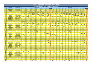 CAC - FIBRA DE COLEIRA - 2011-2012
                                                                                                     ACUMULADO ATÉ O 22º TORNEIO - 03/03/2012
COLOC.      PÁSSARO           PROPRIETÁRIO                                                           PONTUAÇÃO                                                                                                          Nº CANTOS
GERAL                                              1º   2º   3º   4º   5º   6º   7º   8º   9º 10º 11º 12º 13º 14º 15º 16º 17º 18º 19º 20º 21º 22º TOTAL          1º   2º   3º   4º    5º   6º   7º    8º    9º   10º 11º 12º 13º 14º 15º 16º 17º 18º 19º 20º 21º 22º                 TOTAL
  1       CHOCOLATE           Juliano Coelho                           30 13 27 27 19 23 27 27 1                    7         30 23 30               30 27   341                      189 56 134 145 50 109 146 107 33               53        176 99 163                 142 136    1,738
  2          XERIFE         Pedro Paulo Rosa       4 21 23 6           5 23 13             10                  10 27 5 19 19 9 19 21 25 17                   276 46 80     51   55    59   81   74          25                  56   97   52   89   79   59   67 104 114 76          1,264
  3        SERRANO             Rodrigo Vaz         21 15                         25 10 21 25 19                25 23 19           15 19 17 11 8              273 89 71                          132 82      58 113 82           88   91   77        65   83   64    80    52         1,227
  4          FUXICO          Luiz F. Gevaerd                 21 9           17 21 5 30 7 21 25 27                        7    9   5    6   9    3 10 13      245           42   79         67   87    68    99   48   86 100 95           53   58   43   51   51    54    55   71    1,207
  5       TROVÃO AZUL         Valdori Vitorino                                             25 17 17 7 11 25 4 13                           10 2         19   150                                            77   90   81   40   57   95   51   74             52    54         83     754
  6          BONUS           Fábio Fernandes                                19                                           30 23 27 21                 4 25    149                           68                                             160 96 112 98                   32 101      667
  7         SAMURAI            Rodinei Vaz         9 17 3         5 25 27 2                                                                27 7 15           137 62 74     5    54 110 92       44                                                            111 64      68          684
  8      PEITO ABERTO       Roberto J. Pereira                              9 23 11 15 27                 21        19                                       125                           41 103 86        36 123         73        88                                               550
  9       ADRENALINA         Wellinton Souza                      23 17 25            21 23                                                                  109                115 93     83         105 75                                                                          471
 10        DANÇARINO          Pedro P. Rosa        13 7           19 21          15        5 15                                                              95 71 47           100 105         77          9    67                                                                   476
 11         BATUQUE           Marcos Oliveira      23 19 27 17 7                                                                                             93 99 77      74   99    64                                                                                              413
 12         GRINGO           Hamilton Cardoso      17        19             7         7    4              15                           13 5                  87 77         41              40         75    9              66                            65   42                      415
 13      PEITO ABERTO II    Maurilei Hillesheim              11        9         19        2 10 7                   4             21                         83            20         68        79          6    62   60             35             82                                412
 14        BAILARINO         Osvaldo Goudel                  2                             1              13 9 17 11 11 4                       9       5    82            2                                5              63   52   82   70   64   42              75         34     489
 15       GUERREIRO           Manoel Pereira       5 25 25 3 15                  1                                                                           74 50 85      61   49    91        42                                                                                    378
 16          ELITE            Sancler Araujo                      21                  19 6                     23                                            69                 103                   96    11                  87                                                    297
 17       O PARDEADO         Valter J. da Silva    15 6                     11        6         4              17                          2                 61 73 33                      49         70         32             63                            32                      352
 18          GAVIÃO            Israel Krauss                      8 27                                                   21                                  56                 73 121                                                                                                194
 19        MANCHETE           Lourival Dutra                                                         25 23 4                                                 52                                                       131 89    37                                                    257
 20          BUGRE         Paulo Henrique Silva                                            7              30 15                                              52                                             12             114 62                                                     188
 21         CHOKITO           Juliano Coelho                                21                                 7                           23                51                            71                                   46                            81                      198
 22        AMIGUINHO         Hamilton Cardoso                                                                                                   25 19 3      47                                                                                                     108 84     26     218
 23         DIBULHA            Darci Cidade        7 30                                         8                                                            45 52 124                                           52                                                                   228
 24           R-15            Manoel Pereira                 30 10               5                                                                           45            81   82              46                                                                                    209
 25         TROVÃO          Roberto J. Pereira                    11 11 1        6 15                                                                        44                 83    80   9    46    88                                                                              306
 26           INCA          Adriano K. Coelho                                                                                     17 17                 10   44                                                                                     65   77                    58     200
 27        NOTA DEZ          Flávio P. da Silva              15                            27                                                                42            36                               80                                                                        116
 28      FERRO VELHO           Darci Cidade                                                                                                          17 21   38                                                                                                           74 101      175
 29         CACIQUE         Hipolito T. Oliveira                                                                    3 17 7        7                          34                                                                      31   75   50   51                                207
 30       SECRETARIU          Lourival Dutra                                                                                                            30   30                                                                                                                207    207
 31       FANTÁSTICO         Paulo R. Pereira                                    30                                                                          30                                 149                                                                                   149
 32          FAISCA         Ubiratan G. Santos                                                                                             30                30                                                                                               145                     145
 33         PRINCIPE         Valmor Cardoso                       30                                                                                         30                 142                                                                                                   142
 34        MANCHETE           Tomaz C. Silva       25 5                                                                                                      30 107 31                                                                                                                138
 35        BRUCE LEE          Tomaz C. Silva                                                                             23                             7    30                                                                           86                                   39     125
 36       MILONGUEIRO        Sérgio I. Lunardi                                                       9         19                                            28                                                       64        67                                                    131
 37          PIXOTE        Paulo Henrique Silva                                                                                                 27           27                                                                                                     126               126
 38        DEBOCHE            Janio R. Costa            23                  4                                                                                27     85                     19                                                                                         104
 39          STRIKE           Marcos Oliveira                                                                                     6 11 8                2    27                                                                                     50   63   51               26     190
 40         NETUNO         Fernando M. Medeiros              8              2                                            1             8   1    4            24            9               9                                              43             58   28    57                204
 41       TO PAGANDO          Lourival Dutra                                          23                                                                     23                                       112                                                                             112
 42          CHIVA          Pedro Paulo Rosa                                                         23                                                      23                                                       98                                                               98
 43           FLEX          Adriano K. Coelho      19                                                          3                                             22 81                                                              37                                                    118
 44         MUKIRA           Hamilton Cardoso                                                             9         11                                       20                                                            49        71                                               120
 45          BAURU            Estevão Cunha                                                     19                                                           19                                                  91                                                                    91
 46          TREVA          Anelmo Rodrigues       3                                       9              5                                                  17 44                                          18             36                                                          98
 
