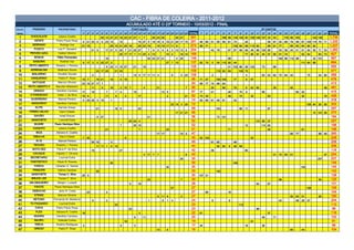 CAC - FIBRA DE COLEIRA - 2011-2012
                                                                                                    ACUMULADO ATÉ O 23º TORNEIO - 10/03/2012 - FINAL
COLOC.      PÁSSARO           PROPRIETÁRIO                                                               PONTUAÇÃO                                                                                                                Nº CANTOS
GERAL                                              1º   2º   3º   4º   5º   6º   7º   8º   9º 10º 11º 12º 13º 14º 15º 16º 17º 18º 19º 20º 21º 22º 23º TOTAL             1º   2º   3º   4º    5º   6º   7º    8º    9º   10º 11º 12º 13º 14º 15º 16º 17º 18º 19º 20º 21º 22º 23º                  TOTAL
 1        CHOCOLATE           Juliano Coelho                           30 13 27 27 19 23 27 27 1                    7         30 23 30               30 27        341                        189 56 134 145 50 109 146 107 33               53        176 99 163                 142 136         1,738
 2           XERIFE         Pedro Paulo Rosa       4 21 23 6           5 23 13             10                  10 27 5 19 19 9 19 21 25 17 15                     291   46   80   51   55    59   81   74          25                  56   97   52   89   79   59   67 104 114 76          71   1,335
 3         SERRANO             Rodrigo Vaz         21 15                         25 10 21 25 19                25 23 19           15 19 17 11 8                   273   89   71                        132 82      58 113 82           88   91   77        65   83   64    80    52              1,227
 4           FUXICO          Luiz F. Gevaerd                 21 9           17 21 5 30 7 21 25 27                        7    9   5    6   9    3 10 13 9         254             42   79         67   87    68    99   48   86 100 95           53   58   43   51   51    54    55   71    53   1,260
 5        TROVÃO AZUL         Valdori Vitorino                                             25 17 17 7 11 25 4 13                           10 2         19 19     169                                              77   90   81   40   57   95   51   74             52    54         83    73    827
 6           BONUS           Fábio Fernandes                                19                                           30 23 27 21                 4 25         149                             68                                             160 96 112 98                   32 101           667
 7          SAMURAI            Rodinei Vaz         9 17 3         5 25 27 2                                                                27 7 15                137   62   74   5    54 110 92       44                                                            111 64      68               684
 8       PEITO ABERTO       Roberto J. Pereira                              9 23 11 15 27                 21        19                                            125                             41 103 86        36 123         73        88                                                    550
 9        ADRENALINA         Wellinton Souza                      23 17 25            21 23                                                                       109                  115 93     83         105 75                                                                               471
 10        BAILARINO         Osvaldo Goudel                  2                             1              13 9 17 11 11 4                       9       5 23      105             2                                5              63   52   82   70   64   42              75         34    80    569
 11        DANÇARINO          Pedro P. Rosa        13 7           19 21          15        5 15                                                                    95   71   47        100 105         77          9    67                                                                        476
 12         BATUQUE           Marcos Oliveira      23 19 27 17 7                                                                                                   93   99   77   74   99    64                                                                                                   413
 13      PEITO ABERTO II    Maurilei Hillesheim              11        9         19        2 10 7                   4             21                         7     90             20         68        79          6    62   60             35             82                               49    461
 14         GRINGO           Hamilton Cardoso      17        19             7         7    4              15                           13 5                        87   77        41              40         75    9              66                            65   42                           415
 15       O PARDEADO         Valter J. da Silva    15 6                     11        6         4              17                          2                 21    82   73   33                   49         70         32             63                            32                     76    428
 16       GUERREIRO           Manoel Pereira       5 25 25 3 15                  1                                                                                 74   50   85   61   49    91        42                                                                                         378
 17        AMIGUINHO         Hamilton Cardoso                                                                                                   25 19 3 25         72                                                                                                      108 84     26    85    303
 18          ELITE            Sancler Araujo                      21                  19 6                     23                                                  69                  103                   96    11                  87                                                         297
 19      FERRO VELHO           Darci Cidade                                                                                                          17 21 27      65                                                                                                            74 101 95        270
 20          GAVIÃO            Israel Krauss                      8 27                                                   21                                        56                  73 121                                                                                                     194
 21        MANCHETE           Lourival Dutra                                                         25 23 4                                                       52                                                        131 89    37                                                         257
 22          BUGRE         Paulo Henrique Silva                                            7              30 15                                                    52                                              12             114 62                                                          188
 23         CHOKITO           Juliano Coelho                                21                                 7                           23                      51                             71                                   46                            81                           198
 24           INCA          Adriano K. Coelho                                                                                     17 17                 10 3       47                                                                                      65   77                    58    40    240
 25         DIBULHA            Darci Cidade        7 30                                         8                                                                  45   52 124                                          52                                                                        228
 26           R-15            Manoel Pereira                 30 10               5                                                                                 45             81   82              46                                                                                         209
 27         TROVÃO          Roberto J. Pereira                    11 11 1        6 15                                                                              44                  83    80   9    46    88                                                                                   306
 28        NOTA DEZ          Flávio P. da Silva              15                            27                                                                      42             36                               80                                                                             116
 29         CACIQUE         Hipolito T. Oliveira                                                                    3 17 7        7                          6     40                                                                       31   75   50   51                               47    254
 30       SECRETARIU          Lourival Dutra                                                                                                            30         30                                                                                                                 207         207
 31       FANTÁSTICO         Paulo R. Pereira                                    30                                                                                30                                  149                                                                                        149
 32          FAISCA         Ubiratan G. Santos                                                                                             30                      30                                                                                                145                          145
 33         PRINCIPE         Valmor Cardoso                       30                                                                                               30                  142                                                                                                        142
 34        MANCHETE           Tomaz C. Silva       25 5                                                                                                            30   107 31                                                                                                                    138
 35        BRUCE LEE          Tomaz C. Silva                                                                             23                             7          30                                                                            86                                   39          125
 36       MILONGUEIRO        Sérgio I. Lunardi                                                       9         19                                                  28                                                        64        67                                                         131
 37          PIXOTE        Paulo Henrique Silva                                                                                                 27                 27                                                                                                      126                    126
 38        DEBOCHE            Janio R. Costa            23                  4                                                                                      27        85                   19                                                                                              104
 39          STRIKE           Marcos Oliveira                                                                                     6 11 8                2          27                                                                                      50   63   51               26          190
 40         NETUNO         Fernando M. Medeiros              8              2                                            1             8   1    4                  24             9               9                                              43             58   28    57                     204
 41       TO PAGANDO          Lourival Dutra                                          23                                                                           23                                        112                                                                                  112
 42          CHIVA          Pedro Paulo Rosa                                                         23                                                            23                                                        98                                                                    98
 43           FLEX          Adriano K. Coelho      19                                                          3                                                   22   81                                                             37                                                         118
 44         MUKIRA           Hamilton Cardoso                                                             9         11                                             20                                                             49        71                                                    120
 45          BAURU            Estevão Cunha                                                     19                                                                 19                                                   91                                                                         91
 46          TREVA          Anelmo Rodrigues       3                                       9              5                                                        17   44                                         18             36                                                               98
 47          GREGO            Pedro P. Rosa                                                                                       10       6                       16                                                                                      60        44                           104
 
