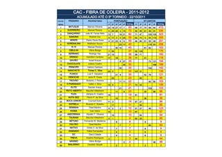 CAC - FIBRA DE COLEIRA - 2011-2012
                    ACUMULADO ATÉ O 5º TORNEIO - 22/10/2011
COLOC.     PÁSSARO         PROPRIETÁRIO                   PONTUAÇÃO                       Nº CANTOS
GERAL                                           1º   2º    3º   4º   5º TOTAL   1º   2º   3º   4º    5º    TOTAL
  1        BATUQUE         Marcos Oliveira      23 19 27 17 7             93    99   77   74   99    64    413
  2       GUERREIRO        Manoel Pereira       5 25 25 3 15              73    50   85   61   49    91    336
  3       DANÇARINO      João M. Farias Neto    13 7            19 21     60    71   47        100 105     323
  4        SAMURAI          Rodinei Vaz         9 17 3          5 25      59    62   74   5    54 110      305
  5         XERIFE       Pedro Paulo Rosa       4 21 23 6            5    59    46   80   51   55    59    291
  6      ADRENALINA       Wellinton Souza                       23 17     40                   115 93      208
  7          R-15          Manoel Pereira                  30 10          40              81   82          163
  8        DIBULHA          Vânio Búrigo        7 30                      37    52 124                     176
  9       SERRANO           Rodrigo Vaz         21 15                     36    89   71                    160
 10        GRINGO         Hamilton Cardoso      17         19             36    77        41               118
 11        GAVIÃO           Israel Krauss                       8 27      35                   73 121      194
 12      CHOCOLATE         Juliano Coelho                            30   30                         189   189
 13        PRINCIPE       Valmor Cardoso                        30        30                   142         142
 14       MANCHETE         Tomaz C. Silva       25 5                      30    107 31                     138
 15        FUXICO         Luiz F. Gevaerd                  21 9           30              42   79          121
 16       DEBOCHE          Janio R. Costa            23                   23         85                    85
 17        TROVÃO        Roberto J. Pereira                     11 11     22                   83    80    163
 18      O PARDEADO         Valter J. Silva     15 6                      21    73   33                    106
 19         ELITE          Sancler Araujo                       21        21                   103         103
 20      PEITO ABERTO    Maurilei Hillesheim               11        9    20              20         68    88
 21         FLEX         Adriano K. Coelho      19                        19    81                         81
 22       NOTA DEZ        Flávio P. da Silva               15             15              36               36
 23      BOCA JUNIOR       Lourival Dutra       11 3                      14    67   27                    94
 24        ESTRELA       Ricardo C. Botelho          11                   11         55                    55
 25        SENINHA          Osiel Martins       6    2          2         10    51   27        45          123
 26         KIOMA            Ivan Vieira        10                        10    67                         67
 27       ANDORINHA      Hipolito T. Oliveira        10                   10         54                    54
 28        TSUNAMI       Maurilei Hillesheim    8    1                    9     60   25                    85
 29        NETUNO       Fernando M. Medeiros               8              8               9                 9
 30        FALCÃO           Osiel Martins                       7         7                    60          60
 31        NATIVO         Orildo V. da Silva               7              7               9                 9
 32       ZANGADO         Fábio Fernandes                  5              5               6                 6
 33          DC             Darci Cidade                   4              4               6                 6
 34         TREVA        Anelmo Rodrigues       3                         3     44                         44
 35        MÁXIMO           Vânio Búrigo                             2    2                          48    48
 36       BAILARINO        Osvaldo Hauptli                 2              2               2                 2
 