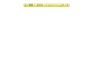 37   MOLEQUE    Welliton Souza       1   1       44   44
38   PAULISTA   Estevão Cunha    1       1   2        2
 