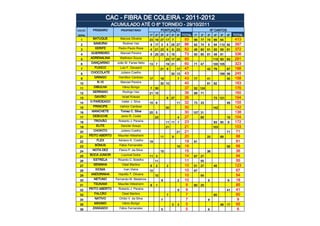 CAC - FIBRA DE COLEIRA - 2011-2012
                       ACUMULADO ATÉ O 6º TORNEIO - 29/10/2011
COLOC.     PÁSSARO         PROPRIETÁRIO                    PONTUAÇÃO                               Nº CANTOS
GERAL                                            1º   2º   3º   4º   5º   6º TOTAL   1º   2º   3º    4º   5º   6º   TOTAL
  1        BATUQUE         Marcos Oliveira       23 19 27 17 7                 93    99   77   74   99    64        413
  2        SAMURAI           Rodinei Vaz         9 17 3         5 25 27        86    62   74   5    54 110 92       397
  3         XERIFE        Pedro Paulo Rosa       4 21 23 6           5 23      82    46   80   51   55    59   81   372
  4       GUERREIRO        Manoel Pereira        5 25 25 3 15                  73    50   85   61   49    91        336
  5      ADRENALINA        Wellinton Souza                      23 17 25       65                   115 93     83   291
  6       DANÇARINO      João M. Farias Neto     13 7           19 21          60    71   47        100 105         323
  7        FUXICO          Luiz F. Gevaerd                 21 9           17   47              42   79         67   188
  8      CHOCOLATE         Juliano Coelho                            30 13     43                         189 56    245
  9        GRINGO         Hamilton Cardoso       17        19             7    43    77        41              40   158
 10          R-15          Manoel Pereira                  30 10               40              81   82              163
 11        DIBULHA          Vânio Búrigo         7 30                          37    52 124                         176
 12       SERRANO            Rodrigo Vaz         21 15                         36    89   71                        160
 13        GAVIÃO           Israel Krauss                       8 27           35                   73 121          194
 14      O PARDEADO         Valter J. Silva      15 6                     11   32    73   33                   49   155
 15        PRINCIPE        Valmor Cardoso                       30             30                   142             142
 16       MANCHETE         Tomaz C. Silva        25 5                          30    107 31                         138
 17       DEBOCHE          Janio R. Costa             23                  4    27         85                   19   104
 18        TROVÃO         Roberto J. Pereira                    11 11 1        23                   83    80   9    172
 19         ELITE          Sancler Araujo                       21             21                   103             103
 20        CHOKITO         Juliano Coelho                                 21   21                              71   71
 21      PEITO ABERTO    Maurilei Hillesheim               11        9         20              20         68        88
 22         FLEX          Adriano K. Coelho      19                            19    81                             81
 23         BÔNUS         Fábio Fernandes                                 19   19                              68   68
 24       NOTA DEZ        Flávio P. da Silva               15                  15              36                   36
 25      BOCA JUNIOR        Lourival Dutra       11 3                          14    67   27                        94
 26        ESTRELA       Ricardo C. Botelho           11                       11         55                        55
 27        SENINHA          Osiel Martins        6    2         2              10    51   27        45              123
 28         KIOMA             Ivan Vieira        10                            10    67                             67
 29       ANDORINHA       Hipolito T. Oliveira        10                       10         54                        54
 30        NETUNO       Fernando M. Medeiros               8              2    10              9               9    18
 31        TSUNAMI       Maurilei Hillesheim     8    1                        9     60   25                        85
 32      PEITO ABERTO     Roberto J. Pereira                              9    9                               41   41
 33        FALCÃO           Osiel Martins                       7              7                    60              60
 34        NATIVO         Orildo V. da Silva               7                   7               9                     9
 35        MÁXIMO           Vânio Búrigo                             2    3    5                          48   17   65
 36       ZANGADO         Fábio Fernandes                  5                   5               6                     6
 