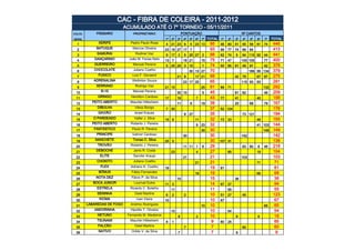 CAC - FIBRA DE COLEIRA - 2011-2012
                             ACUMULADO ATÉ O 7º TORNEIO - 05/11/2011
COLOC.       PÁSSARO             PROPRIETÁRIO                        PONTUAÇÃO                                 Nº CANTOS
GERAL                                                 1º   2º   3º    4º   5º   6º   7º TOTAL   1º   2º   3º   4º    5º   6º   7º    TOTAL
  1           XERIFE           Pedro Paulo Rosa       4 21 23 6            5 23 13        95    46   80   51   55    59   81   74    446
  2          BATUQUE             Marcos Oliveira      23 19 27 17 7                       93    99   77   74   99    64              413
  3          SAMURAI              Rodinei Vaz         9 17 3          5 25 27 2           88    62   74   5    54 110 92       44    441
  4         DANÇARINO          João M. Farias Neto    13 7            19 21          15   75    71   47        100 105         77    400
  5         GUERREIRO            Manoel Pereira       5 25 25 3 15                   1    74    50   85   61   49    91        42    378
  6         CHOCOLATE            Juliano Coelho                            30 13 27       70                         189 56 134      379
  7           FUXICO            Luiz F. Gevaerd                 21 9            17 21     68              42   79         67   87    275
  8         ADRENALINA          Wellinton Souza                       23 17 25            65                   115 93     83         291
  9          SERRANO              Rodrigo Vaz         21 15                          25   61    89   71                        132   292
 10            R-15              Manoel Pereira                 30 10                5    45              81   82              46    209
 11           GRINGO            Hamilton Cardoso      17        19              7         43    77        41              40         158
 12        PEITO ABERTO        Maurilei Hillesheim              11         9         19   39              20         68        79    167
 13           DIBULHA             Vânio Búrigo        7 30                                37    52 124                               176
 14           GAVIÃO              Israel Krauss                       8 27                35                   73 121                194
 15         O PARDEADO            Valter J. Silva     15 6                      11        32    73   33                   49         155
 16        PEITO ABERTO        Roberto J. Pereira                               9 23      32                              41 103     144
 17         FANTÁSTICO          Paulo R. Pereira                                     30   30                                   149   149
 18          PRINCIPE           Valmor Cardoso                        30                  30                   142                   142
 19          MANCHETE            Tomaz C. Silva       25 5                                30    107 31                               138
 20           TROVÃO           Roberto J. Pereira                     11 11 1        6    29                   83    80   9    46    218
 21          DEBOCHE             Janio R. Costa            23                   4         27         85                   19         104
 22            ELITE             Sancler Araujo                       21                  21                   103                   103
 23          CHOKITO             Juliano Coelho                                 21        21                              71         71
 24            FLEX            Adriano K. Coelho      19                                  19    81                                   81
 25           BÔNUS             Fábio Fernandes                                 19        19                              68         68
 26          NOTA DEZ           Flávio P. da Silva              15                        15              36                         36
 27         BOCA JUNIOR          Lourival Dutra       11 3                                14    67   27                              94
 28          ESTRELA           Ricardo C. Botelho          11                             11         55                              55
 29           SENINHA             Osiel Martins       6    2          2                   10    51   27        45                    123
 30           KIOMA                Ivan Vieira        10                                  10    67                                   67
 31      LABAREDAS DE FOGO     Anelmo Rodrigues                                      10   10                                   65    65
 32         ANDORINHA          Hipolito T. Oliveira        10                             10         54                              54
 33           NETUNO          Fernando M. Medeiros              8               2         10              9               9          18
 34          TSUNAMI           Maurilei Hillesheim    8    1                              9     60   25                              85
 35           FALCÃO              Osiel Martins                       7                   7                    60                    60
 36           NATIVO            Orildo V. da Silva              7                         7               9                           9
 