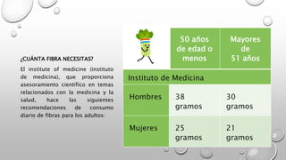 ¿CUÁNTA FIBRA NECESITAS?
El institute of medicine (instituto
de medicina), que proporciona
asesoramiento científico en temas
relacionados con la medicina y la
salud, hace las siguientes
recomendaciones de consumo
diario de fibras para los adultos:
50 años
de edad o
menos
Mayores
de
51 años
Instituto de Medicina
Hombres 38
gramos
30
gramos
Mujeres 25
gramos
21
gramos
 