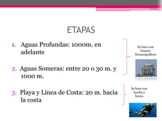ETAPASAguas Profundas: 1000m. en adelante 2.  Aguas Someras: entre 20 o 30 m. y 1000 m. 3.  Playa y Línea de Costa: 20 m. hacia la costaSe hace con buques OceanográficosSe hace con lancha y buzos