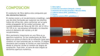 COMPOSICION 
El conductor de fibra óptica esta compuesto por 
dos elementos básicos: 
El núcleo (core) y el recubrimiento (cladding), cada 
uno de ellos formando por material con distinto 
índice de refracción, para conformar así un guía 
ondas propagador de las ondas luminosas. Así 
cuando hablamos de fibras de 50/125, 62.5/125 o 
10/125 m m, nos estamos refiriendo a la relación 
entre el diámetro del núcleo y el del 
recubrimiento. 
Otro parámetro importante en una fibra es su 
apertura numérica. En los conductores de fibra 
óptica se utiliza el efecto de la reflexión total para 
conducir el rayo luminoso por su interior. El ángulo 
necesario para acoplar al núcleo un rayo luminoso 
desde el exterior recibe el nombre de ángulo de 
aceptación. Pues bien, el seno de este ángulo se 
denomina apertura numérica. 
 