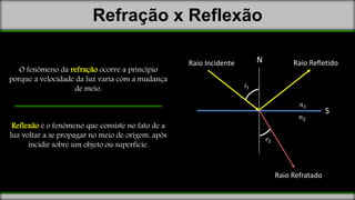 Refração x Reflexão
O fenômeno da refração ocorre a princípio
porque a velocidade da luz varia com a mudança
de meio.
Reflexão é o fenômeno que consiste no fato de a
luz voltar a se propagar no meio de origem, após
incidir sobre um objeto ou superfície.
NRaio Incidente
Raio Refratado
𝑛1
𝑛2
S
𝑟2
𝑖1
Raio Refletido
 