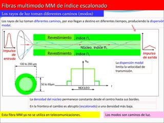 Fibras multimodo MM de índice escalonadoFibras multimodo MM de índice escalonado
Los rayos de luz toman diferentes caminos (modos)
Esta fibra MM ya no se utiliza en telecomunicaciones. Los modos son caminos de luz.
Los rayos de luz toman diferentes caminos, por eso llegan a destino en diferentes tiempos, produciendo la dispersión
modal.
La densidad del núcleo permanece constante desde el centro hasta sus bordes.
En la frontera el cambio es abrupto (escalonado) a una densidad más baja.
La dispersión modal
limita la velocidad de
transmisión.
 