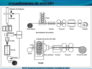 procedimiento de estirado
 