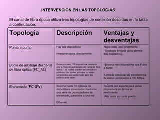 INTERVENCIÓN EN LAS TOPOLOGÍAS El canal de fibra óptica utiliza tres topologías de conexión descritas en la tabla a continuación: Cuenta con soporte para varios dispositivos sin limitar el rendimiento.  Alto coste por cada puerto.  Soporta hasta 16 millones de dispositivos conectados mediante una serie de conmutadores de entramado, parecidos a una red Ethernet.   Entramado (FC-SW)  Soporta más dispositivos que Punto a punto. Limita la velocidad de transferencia de datos combinados a 100 MBps.  Conecta hasta 127 dispositivos mediante uno o más concentradores del canal de fibra óptica. Los bucles pueden ser privados o públicos. Los bucles privados no están conectados a un entramado, pero los públicos si lo están.  Bucle de arbitraje del canal de fibra óptica (FC_AL)  Bajo coste, alto rendimiento.  Topología limitada (sólo permite dos dispositivos). Hay dos dispositivos interconectados directamente.   Punto a punto Ventajas y desventajas Descripción Topología 