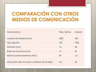 COMPARACIÓN CON OTROS
MEDIOS DE COMUNICACIÓN
Características Fibra Óptica Coaxial
Longitud de la Bobina (mts) 2000 230
Peso (kgs/km) 190 7900
Diámetro (mm) 14 58
Radio de Curvatura (cms) 14 55
Distancia entre repetidores (Kms) 40 1.5
Atenuación (dB / km) para un Sistema de 56 Mbps 0.4 40
 