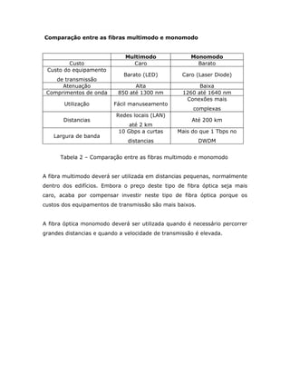 Comparação entre as fibras multimodo e monomodo


                              Multimodo               Monomodo
         Custo                  Caro                    Barato
 Custo do equipamento
                             Barato (LED)          Caro (Laser Diode)
    de transmissão
      Atenuação                  Alta                    Baixa
 Comprimentos de onda      850 até 1300 nm         1260 até 1640 nm
                                                    Conexões mais
       Utilização         Fácil manuseamento
                                                       complexas
                          Redes locais (LAN)
       Distancias                                     Até 200 km
                               até 2 km
                           10 Gbps a curtas      Mais do que 1 Tbps no
    Largura de banda
                               distancias                 DWDM


      Tabela 2 – Comparação entre as fibras multimodo e monomodo


A fibra multimodo deverá ser utilizada em distancias pequenas, normalmente
dentro dos edifícios. Embora o preço deste tipo de fibra óptica seja mais
caro, acaba por compensar investir neste tipo de fibra óptica porque os
custos dos equipamentos de transmissão são mais baixos.


A fibra óptica monomodo deverá ser utilizada quando é necessário percorrer
grandes distancias e quando a velocidade de transmissão é elevada.
 