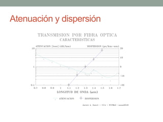 Atenuación y dispersión
 