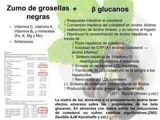 Zumo de grosellas +             β glucanos
    negras      ↓ Respuesta intestinal al colesterol
  Vitamina C, vitamina A,
                                 ↑ Conversión hepática del colesterol en ácidos biliares
   Vitamina B5 y minerales       ↓ reabsorción de ácidos biliares y su retorno al hígado
   (Fe, K, Mg y Mn)              ↓ Disminuye la concentración de ácidos hepáticos a
                                 través de :
  Antocianos                         ↓ Pools hepáticos de colesterol
                                      ↑ Actividad de CYP7A1 enzima (colesterol →
                                      ácidos biliares)
                                      ↑ Síntesis hepática de 3-hydroxy-3-
                                           methilglutaril coenzima A reductasa
                                      ↑ Síntesis de receptores LDL hepáticos
                                      ↑ Transporte de LDL-colesterol de la sangre a los
                                      hepatocitos.
                                      ↑ Renovación del LDL colesterol
                                 (-) Síntesis de colesterol independiente de ácidos
                                 ↑ Producción de ácidos grasos de cadena corta
                                                              (2011. Rgia A Othman y col.)
                             La matriz de los alimentos o el procesamiento podría tener
                             efectos adversos sobre las       propiedades de los beta
                             glucanos. En alimentos con matriz sólida las reducciones
                             de colesterol no sufren cambios significativos.(2003.
                             Daniëlle AJM Kerckhoffs y col.)
 