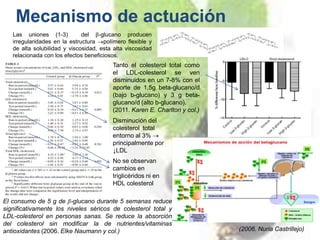 Mecanismo de actuación
   Las uniones (1-3)          del β-glucano producen
   irregularidades en la estructura polímero flexible y
   de alta solubilidad y viscosidad, esta alta viscosidad
   relacionada con los efectos beneficiosos.
                                         Tanto el colesterol total como
                                         el LDL-colesterol se ven
                                         disminuidos en un 7-8% con el
                                         aporte de 1,5g beta-glucano/d
                                         (bajo b-glucano) y 3 g beta-
                                         glucano/d (alto b-glucano).
                                         (2011. Karen E. Charlton y col.)
                                         Disminución del
                                         colesterol total
                                         entorno al 3%
                                         principalmente por
                                         ↓LDL
                                         No se observan
                                         cambios en
                                         triglicéridos ni en
                                         HDL colesterol

El consumo de 5 g de β-glucano durante 5 semanas reduce
significativamente los niveles séricos de colesterol total y
LDL-colesterol en personas sanas. Se reduce la absorción
del colesterol sin modificar la de nutrientes/vitaminas
antioxidantes (2006. Elke Naumann y col.)                                   (2006. Nuria Castrillejo)
 
