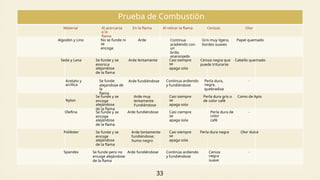 Prueba de Combustión
Material Al acercarse
a la
flama
En la flama Al retirar la flama Cenizas Olor
Algodón y Lino No se funde ni
se
encoge
Arde Continua
aradiendo con
un
brillo
anaranjado
Gris muy ligera,
bordes suaves
Papel quemado
Seda y Lana Se funde y se
enorsca
alejandose
de la flama
Arde lentamente
Arde fundiéndose
Casi siempre
se
apaga sola
Ceniza negra que
puede triturarse
Cabello quemado
Acetato y
acrílica
Nylon
Se funde
alejandose de
la
flama
Continua ardiendo
y fundiéndose
Perla dura,
negra,
quebradiza
-
Se funde y se
encoge
alejándose
de la flama
Arde muy
lentamente
Fundiéndose
Casi siempre
se
apaga sola
Perla dura gris o
de color café
Como de Apio
Olefina Se funde y se
encoge
alejándose
de la flama
Arde fundiéndose Casi ciempre
se
apaga sola
Perla dura de
color
café
-
Poliéster
Spandex
Se funde y se
encoge
alejándose
de la flama
Arde lentamente
fundiéndose;
humo negro
Casi siempre
se
apaga sola
Perla dura negra Olor dulce
Se funde pero no
encoge alejándose
de la flama
Arde fundiéndose Continúa ardiendo
y fundiéndose
Ceniza
negra
suave
-
33
 