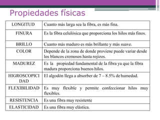 Propiedades físicas
LONGITUD Cuanto más larga sea la fibra, es más fina.
FINURA Es la fibra celulósica que proporciona los hilos más finos.
BRILLO Cuanto más maduro es más brillante y más suave.
COLOR Depende de la zona de donde proviene puede variar desde
los blancos cremosos hasta rojizos.
MADUREZ Es la propiedad fundamental de la fibra ya que la fibra
madura proporciona buenos hilos.
HIGROSCOPICI
DAD
El algodón llega a absorber de 7 – 8.5% de humedad.
FLEXIBILIDAD Es muy flexible y permite confeccionar hilos muy
flexibles.
RESISTENCIA Es una fibra muy resistente
ELASTICIDAD Es una fibra muy elástica.
 