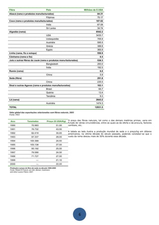 O preço das fibras naturais, tal como o das demais matérias primas, varia em
função de várias circunstâncias, entre as quais as da oferta e da procura, factores
cambiais, etc.
A tabela ao lado ilustra a produção mundial de seda e o preço/kg em dólares
americanos, na última década do século passado, podendo constatar-se que o
custo da rama desceu mais de 50% durante essa década.
6
 