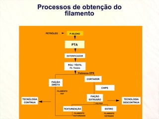 Processos de obtenção do filamento PETRÓLEO PTA POLI  TÊXTIL Fil. Têxteis CHIPS  ESTIRO TEXTURIZAÇÃO FILAMENTO TEXTURIZADO FILAMENTO ESTIRADO FILAMENTO FDY FIO POY ESTERIFICADOR FIAÇÃO EXTRUSÃO Polímeros  EPS P-XILENO   FIAÇÃO DIRETA CORTADOR TECNOLOGIA CONTÍNUA TECNOLOGIA DESCONTÍNUA 