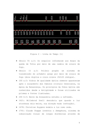 Figura 2 – Linha do Tempo [1]


•   Século VI a.C: Os esquilos informaram aos Argos da
    queda de Tróia por meio de uma cadeia de sinais de
    fogo.
•   Século    II   a.C:     Polibio    propôs     um     sistema     de
    transmissão do alfabeto grego por meio de sinais de
    fogo (dois dígitos e cinco níveis (52=25 códigos).
•   100 a.C: Vidros de qualidade óptica somente apareceram
    após o surgimento dos famosos cristais venezianos, na
    época da Renascença. Os princípios da fibra óptica são
    conhecidos desde a Antigüidade e foram utilizados em
    prismas e fontes iluminadas.
•   200 D.C: Heron da Alexandria estudou a reflexão.
•   1621:    Willebrod    Snell   descobriu     que    quando   a   luz
    atravessa dois meios, sua direção muda (refração).
•   1678: Christian Huygens modela a luz como onda.
•   1791: Claude Chappe inventou o Semaphore, sistema de
    comunicação    visual   de    longas   distâncias     através    de



                                                                      7
 
