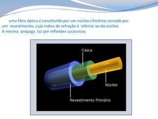 uma fibra óptica é constituído por um núcleo cilíndrico cercado por
um revestimento, cujo índice de refração é inferior ao do núcleo.
A mesma propaga luz por reflexões sucessivas.

 
