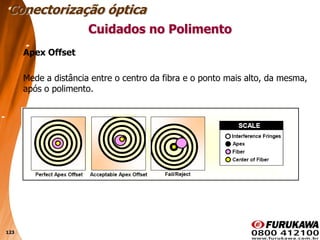 123
Apex Offset
Mede a distância entre o centro da fibra e o ponto mais alto, da mesma,
após o polimento.
Conectorização óptica
Cuidados no Polimento
 