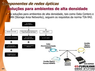 163
 As soluções para ambientes de alta densidade, tais como Data Centers e
SAN (Storage Area Networks), seguem os requisitos da norma TIA-942.
Soluções para ambientes de alta densidade
Componentes de redes ópticas
Cabo
Pré-Conectorizado
HDMPO
Cordão
Óptico
HDMPO
Cordão Óptico
Fanout HDMPO Cassete
HDMPO
DIO HDMOD
 