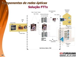 168
Solução FTTx
Componentes de redes ópticas
 