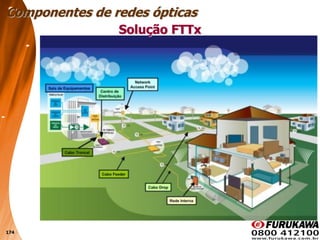 174
Solução FTTx
Componentes de redes ópticas
 