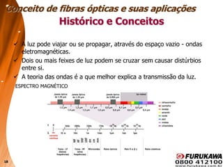 18
 A luz pode viajar ou se propagar, através do espaço vazio - ondas
eletromagnéticas.
 Dois ou mais feixes de luz podem se cruzar sem causar distúrbios
entre si.
 A teoria das ondas é a que melhor explica a transmissão da luz.
ESPECTRO MAGNÉTICO
Histórico e Conceitos
Conceito de fibras ópticas e suas aplicações
 