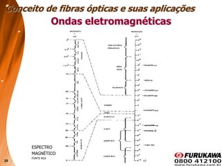 25
ESPECTRO
MAGNÉTICO
FONTE RCA
Conceito de fibras ópticas e suas aplicações
Ondas eletromagnéticas
 