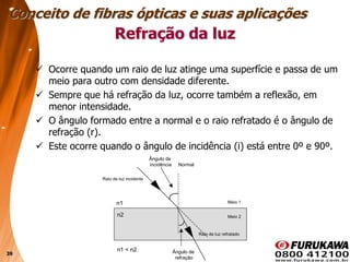 39
Refração da luz
 Ocorre quando um raio de luz atinge uma superfície e passa de um
meio para outro com densidade diferente.
 Sempre que há refração da luz, ocorre também a reflexão, em
menor intensidade.
 O ângulo formado entre a normal e o raio refratado é o ângulo de
refração (r).
 Este ocorre quando o ângulo de incidência (i) está entre 0º e 90º.
Conceito de fibras ópticas e suas aplicações
Meio 1
Meio 2
Raio de luz incidente
Raio de luz refratado
Normal
Ângulo de
refração
Ângulo de
incidência
n1 < n2
n2
n1
 
