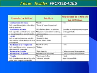 Fibras Textiles e Hilatura | PDF