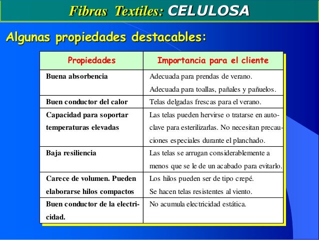 Resultado de imagen para *PROPIEDADES DE LA FIBRA CELULÓSICAS