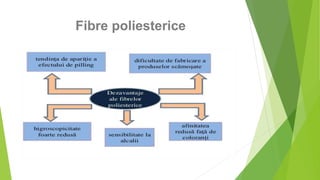 Fibre poliesterice
 